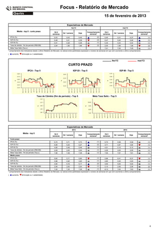 Focus - Relatório de Mercado
                                                                                                                           15 de fevereiro de 2013

                                                                           Expectativas de Mercado
                                                                                 fev/13                                                            mar/13

             Média - top 5 - curto prazo                   Há 4                                      Comportamento         Há 4                                       Comportamento
                                                                      Há 1 semana         Hoje                                          Há 1 semana         Hoje
                                                         semanas                                       semanal*          semanas                                        semanal*
    IPCA (%)                                               0,43           0,43            0,45                    (2)       0,40            0,31            0,37                (1)
    IGP-DI (%)                                             0,48           0,41            0,38                    (3)       0,47            0,45            0,46                (1)
    IGP-M (%)                                              0,51           0,28            0,28                    (1)       0,45            0,44            0,44                (1)
    Taxa de câmbio - fim de período (R$/US$)               2,04           1,99            1,98                    (3)       2,05            1,99            1,98                (3)
    Meta Taxa Selic (%a.a.)                                 -               -               -                               7,21            7,25            7,25                (1)
* comportamento dos indicadores desde o último Relatório de Mercado; os valores entre parênteses expressam o número de semanas em que vem ocorrendo o último comportamento
(     aumento,     diminuição ou = estabilidade)



                                                                                                                                     fev/13                           mar/13
                                                                                CURTO PRAZO
                           IPCA - Top 5                                            IGP-DI - Top 5                                              IGP-M - Top 5




                                        Taxa de Câmbio (fim de período) - Top 5                             Meta Taxa Selic - Top 5




                                                                           Expectativas de Mercado
                                                                                 2013                                                               2014

                     Média - top 5                         Há 4                                      Comportamento         Há 4                                       Comportamento
                                                                      Há 1 semana         Hoje                                          Há 1 semana         Hoje
                                                         semanas                                       semanal*          semanas                                        semanal*
    Curto prazo
    IPCA (%)                                               5,72           5,71            5,73                    (1)       5,73            5,58            5,58                (1)
    IGP-DI (%)                                             5,06           5,25            5,27                    (2)       4,71            4,87            4,84                (1)
    IGP-M (%)                                              4,95           5,48            5,48                    (1)       4,51            5,15            5,15                (1)
    Taxa de câmbio - fim de período (R$/US$)               2,09           2,04            2,04                    (1)       2,05            2,05            2,05                (1)
    Meta Taxa Selic - fim de período (%a.a.)               7,06           7,48            7,48                    (1)       7,55            7,81            7,81                (1)
    Médio prazo
    IPCA (%)                                               5,60           5,71            5,65                    (1)       5,86            6,41            6,37                (1)
    IGP-DI (%)                                             4,96           4,92            4,92                    (1)       4,80            4,93            4,93                (1)
    IGP-M (%)                                              4,94           5,16            5,17                    (2)       4,50            5,00            5,00                (1)
    Taxa de câmbio - fim de período (R$/US$)               2,06           2,05            2,04                    (1)       2,10            2,06            2,06                (2)
    Meta Taxa Selic - fim de período (%a.a.)               7,20           7,35            7,35                    (1)       8,13            7,63            7,63                (1)
* comportamento dos indicadores desde o último Relatório de Mercado; os valores entre parênteses expressam o número de semanas em que vem ocorrendo o último comportamento
(     aumento,     diminuição ou = estabilidade)




                                                                                                                                                                                  4
 