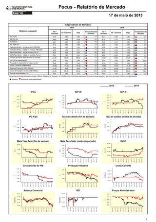 Focus - Relatório de Mercado
17 de maio de 2013
Expectativas de Mercado
Comportamento
semanal*
Mediana - agregado Há 4
semanas
Há 1 semana Hoje
Há 4
semanas
Há 1 semana Hoje
Comportamento
semanal*
2013 2014
5,70IPCA (%) 5,80 5,80 (1) 5,71 5,80 5,80 (1)
4,80IGP-DI (%) 4,43 4,39 (3) 5,10 5,10 5,10 (1)
4,91IGP-M (%) 4,51 4,50 (3) 5,30 5,41 5,30 (1)
5,12IPC-Fipe (%) 4,95 4,90 (1) 5,00 4,95 5,00 (1)
2,00Taxa de câmbio - fim de período (R$/US$) 2,01 2,02 (2) 2,05 2,05 2,06 (1)
2,00Taxa de câmbio - média do período (R$/US$) 2,00 2,01 (1) 2,04 2,04 2,04 (4)
8,25Meta Taxa Selic - fim de período (%a.a.) 8,25 8,25 (4) 8,50 8,25 8,25 (3)
7,81Meta Taxa Selic - média do período (%a.a.) 7,81 7,81 (4) 8,50 8,50 8,33 (1)
34,50Dívida Líquida do Setor Público (% do PIB) 35,00 35,00 (1) 33,50 34,80 34,90 (4)
3,00PIB (% do crescimento) 3,00 2,98 (1) 3,50 3,50 3,50 (10)
2,86Produção Industrial (% do crescimento) 2,53 2,50 (1) 3,75 3,55 3,50 (1)
-68,66Conta Corrente (US$ Bilhões) -70,05 -70,90 (2) -73,95 -74,80 -75,50 (3)
10,60Balança Comercial (US$ Bilhões) 9,05 9,05 (1) 11,30 10,20 10,00 (5)
60,00Invest. Estrangeiro Direto (US$ Bilhões) 60,00 60,00 (23) 60,00 60,00 60,00 (40)
2,85Preços Administrados (%) 2,80 2,70 (1) 4,00 4,20 4,50 (1)
* comportamento dos indicadores desde o último Relatório de Mercado; os valores entre parênteses expressam o número de semanas em que vem ocorrendo o último comportamento
( diminuição ou = estabilidade)aumento,
IPCA IGP-DI IGP-M
20142013
Meta Taxa Selic (fim de período) Meta Taxa Selic (média do período) DLSP
Crescimento do PIB Produção Industrial Conta Corrente
Balança Comercial IED Preços Administrados
IPC-Fipe Taxa de câmbio (fim de período) Taxa de câmbio (média do período)
2
 
