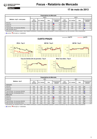 Focus - Relatório de Mercado
17 de maio de 2013
Expectativas de Mercado
Comportamento
semanal*
Mediana - top 5 - curto prazo Há 4
semanas
Há 1 semana Hoje
Há 4
semanas
Há 1 semana Hoje
Comportamento
semanal*
mai/13 jun/13
0,31IPCA (%) 0,30 0,32 (1) 0,30 0,30 0,30 (4)
0,43IGP-DI (%) 0,30 0,16 (2) 0,48 0,30 0,35 (1)
0,43IGP-M (%) -0,03 -0,03 (1) 0,48 0,29 0,29 (1)
2,00Taxa de câmbio - fim de período (R$/US$) 2,00 2,00 (1) 2,01 2,00 2,01 (1)
7,50Meta Taxa Selic (%a.a.) 7,75 7,75 (2) - - -
* comportamento dos indicadores desde o último Relatório de Mercado; os valores entre parênteses expressam o número de semanas em que vem ocorrendo o último comportamento
( diminuição ou = estabilidade)aumento,
IPCA - Top 5 IGP-DI - Top 5 IGP-M - Top 5
jun/13mai/13
Taxa de Câmbio (fim de período) - Top 5 Meta Taxa Selic - Top 5
CURTO PRAZO
Expectativas de Mercado
Comportamento
semanal*
Mediana - top 5 Há 4
semanas
Há 1 semana Hoje
Há 4
semanas
Há 1 semana Hoje
Comportamento
semanal*
2013 2014
Curto prazo
5,64IPCA (%) 5,82 5,85 (5) 5,85 6,00 6,00 (1)
4,79IGP-DI (%) 3,92 3,98 (1) 4,86 5,20 5,20 (1)
4,88IGP-M (%) 4,06 4,06 (1) 4,90 5,20 5,20 (1)
2,02Taxa de câmbio - fim de período (R$/US$) 2,02 2,02 (6) 2,08 2,06 2,07 (1)
8,25Meta Taxa Selic - fim de período (%a.a.) 8,25 8,25 (4) 8,25 8,75 8,75 (1)
Médio prazo
5,72IPCA (%) 5,81 5,87 (2) 6,05 5,40 5,40 (1)
4,40IGP-DI (%) 4,39 4,00 (2) 4,75 5,00 5,00 (1)
4,88IGP-M (%) 4,51 4,51 (1) 4,65 5,89 5,89 (1)
2,00Taxa de câmbio - fim de período (R$/US$) 2,00 2,00 (13) 2,02 2,03 2,03 (1)
8,50Meta Taxa Selic - fim de período (%a.a.) 8,25 8,25 (2) 8,38 8,25 8,25 (3)
* comportamento dos indicadores desde o último Relatório de Mercado; os valores entre parênteses expressam o número de semanas em que vem ocorrendo o último comportamento
( diminuição ou = estabilidade)aumento,
3
 