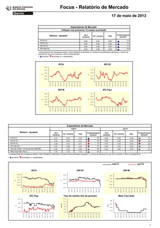 Focus - Relatório de Mercado
17 de maio de 2013
Expectativas de Mercado
Comportamento
semanal*
Mediana - agregado Há 4
semanas
Há 1 semana Hoje
Inflação nos próximos 12 meses suavizada
5,53IPCA (%) 5,57 5,64 (1)
5,45IGP-DI (%) 5,45 5,48 (1)
5,58IGP-M (%) 5,43 5,54 (1)
4,93IPC-Fipe (%) 5,05 5,06 (2)
* comportamento dos indicadores desde o último Relatório de Mercado; os valores entre parênteses expressam o número de
semanas em que vem ocorrendo o último comportamento
( diminuição ou = estabilidade)aumento,
IPCA IGP-DI
IGP-M IPC-Fipe
Expectativas de Mercado
Comportamento
semanal*
Mediana - agregado Há 4
semanas
Há 1 semana Hoje
Há 4
semanas
Há 1 semana Hoje
Comportamento
semanal*
mai/13 jun/13
0,31IPCA (%) 0,33 0,35 (2) 0,29 0,29 0,29 (1)
0,40IGP-DI (%) 0,30 0,21 (4) 0,36 0,35 0,34 (2)
0,38IGP-M (%) 0,12 0,11 (7) 0,37 0,33 0,32 (3)
0,37IPC-Fipe (%) 0,38 0,32 (1) 0,36 0,33 0,33 (1)
2,00Taxa de câmbio - fim de período (R$/US$) 2,00 2,00 (6) 2,00 2,00 2,00 (7)
7,75Meta Taxa Selic (%a.a.) 7,75 7,75 (5) - - -
* comportamento dos indicadores desde o último Relatório de Mercado; os valores entre parênteses expressam o número de semanas em que vem ocorrendo o último comportamento
( diminuição ou = estabilidade)aumento,
IPCA IGP-DI IGP-M
jun/13mai/13
IPC-Fipe Taxa de câmbio (fim de período) Meta Taxa Selic
1
 