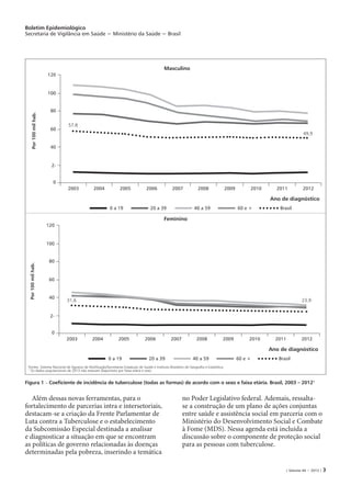 Boletim Epidemiológico
Secretaria de Vigilância em Saúde − Ministério da Saúde − Brasil
| Volume 44 − 2013 | 3
120
40
60
80
100
0
2-
2003 2004 2005 2006 2007 2008 2009 2010 2011 2012
Por100milhab.
49,9
57.8
Masculino
Ano de diagnóstico
0 a 19 20 a 39 40 a 59 60 e + Brasil
120
40
60
80
100
0
2-
2003 2004 2005 2006 2007 2008 2009 2010 2011 2012
Por100milhab.
23,931,6
Feminino
Ano de diagnóstico
0 a 19 20 a 39 40 a 59 60 e + Brasil
Figura 1 – Coeficiente de incidência de tuberculose (todas as formas) de acordo com o sexo e faixa etária. Brasil, 2003 – 20121
Fontes: Sistema Nacional de Agravos de Notificação/Secretarias Estaduais de Saúde e Instituto Brasileiro de Geografia e Estatística.
1
Os dados populacionais de 2013 não estavam disponíveis por faixa etária e sexo.
Além dessas novas ferramentas, para o
fortalecimento de parcerias intra e intersetoriais,
destacam-se a criação da Frente Parlamentar de
Luta contra a Tuberculose e o estabelecimento
da Subcomissão Especial destinada a analisar
e diagnosticar a situação em que se encontram
as políticas de governo relacionadas às doenças
determinadas pela pobreza, inserindo a temática
no Poder Legislativo federal. Ademais, ressalta-
se a construção de um plano de ações conjuntas
entre saúde e assistência social em parceria com o
Ministério do Desenvolvimento Social e Combate
à Fome (MDS). Nessa agenda está incluída a
discussão sobre o componente de proteção social
para as pessoas com tuberculose.
 