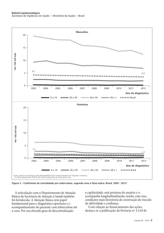 Boletim Epidemiológico
Secretaria de Vigilância em Saúde − Ministério da Saúde − Brasil
| Volume 44 − 2013 | 5
20
5
10
15
0
2003 2004 2005 2006 2007 2008 2009 2010 2011 2012
Por100milhab.
3,4
4,2
Masculino
Ano de diagnóstico
0 a 19 20 a 39 40 a 59 60 e + Brasil
20
5
10
15
0
2003 2004 2005 2006 2007 2008 2009 2010 2011 2012
Por100milhab.
1,1
1,5
Feminino
Ano de diagnóstico
0 a 19 20 a 39 40 a 59 60 e + Brasil
Figura 2 – Coeficiente de mortalidade por tuberculose, segundo sexo e faixa etária. Brasil, 2003 - 20121
Fontes: Sistema de Informação sobre Mortalidade/SVS-MS e Instituto Brasileiro de Geografia e Estatística.
1
Os dados populacionais de 2013 não estavam disponíveis por faixa etária e sexo.
A articulação com o Departamento de Atenção
Básica da Secretaria de Atenção à Saúde também
foi fortalecida. A Atenção Básica tem papel
fundamental para o diagnóstico oportuno e o
acompanhamento do paciente com tuberculose até
a cura. Por seu elevado grau de descentralização
e capilaridade, está próxima do usuário e o
acompanha longitudinalmente, tendo, com isso,
condições mais favoráveis de construção de vínculo
de afetividade e confiança.
Com relação ao financiamento das ações,
destaca-se a publicação da Portaria nº 3,110 de
 