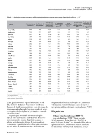 6 | Volume 44 − 2013 |
Boletim Epidemiológico
Secretaria de Vigilância em Saúde − Ministério da Saúde − Brasil
Tabela 2 – Indicadores operacionais e epidemiológicos do controle da tuberculose. Capitais brasileiras, 2013*
Capitais
Coeficiente de
incidência1
Coeficiente de
mortalidade1,2
% realização
de cultura de
escarro de
retratamento
% realização
de testagem
para HIV
% de
coinfecção
TB-HIV
% de cura de
casos novos
de tuberculose
BK+2
% de cura de
abandono de
casos novos
de tuberculose
BK+2
Porto Velho 63,9 1,8 16,0 62,6 8,4 62,6 19,0
Rio Branco 54,6 1,1 22,7 64,6 2,1 91,6 4,2
Manaus 93,3 4,2 31,8 54,9 18,0 70,8 16,7
Boa Vista 23,6 1,0 37,5 63,0 11,0 81,0 9,5
Belém 97,8 6,0 27,6 54,9 9,1 74,7 11,1
Macapá 24,7 1,9 63,6 75,9 9,3 82,7 16,3
Palmas 20,2 0,4 0,0 55,8 13,5 87,5 0,0
São Luís 55,1 3,9 9,0 68,7 7,4 66,6 14,1
Teresina 35,1 1,4 7,7 68,4 7,8 76,6 6,3
Fortaleza 59,1 4,2 14,4 47,0 9,0 65,9 14,7
Natal 52,8 2,2 8,3 44,8 13,1 56,9 9,7
João Pessoa 48,6 2,3 16,3 66,6 8,0 62,0 17,8
Recife 100,5 8,0 6,6 36,0 11,4 54,7 15,3
Maceió 51,3 4,1 19,6 43,6 11,2 68,8 15,4
Aracaju 33,2 1,9 31,6 66,7 6,9 74,7 11,6
Salvador 62,3 3,3 11,4 31,8 6,8 58,5 10,1
Belo Horizonte 26,4 1,5 18,3 63,8 12,2 65,2 14,0
Vitória 46,2 4,2 77,8 73,9 9,3 83,5 11,3
Rio de Janeiro 79,2 5,5 12,3 51,1 9,8 63,0 12,0
São Paulo 46,9 3,0 50,6 88,0 10,6 78,6 12,4
Curitiba 22,7 0,7 47,4 77,3 17,7 78,7 10,6
Florianópolis 55,4 0,7 68,4 68,9 31,5 66,7 16,2
Porto Alegre 99,5 4,4 43,6 76,9 26,0 55,0 27,1
Campo Grande 28,4 1,6 52,9 55,1 15,3 44,8 7,8
Cuiabá 116,5 3,6 8,2 33,1 4,1 65,9 8,4
Goiânia 16,3 1,2 48,9 67,8 12,8 67,6 16,9
Brasília 10,8 0,5 25,0 63,2 13,2 71,5 6,6
Fontes: Sistema Nacional de Agravos de Notificação/ Secretarias Estaduais de Saúde e Sistema de Informação sobre Mortalidade/SVS-MS
1
Por 100.000 habitantes
2
Dados referentes ao ano de 2012
*Dados provisórios, sujeitos à revisão
2013, que autorizou o repasse financeiro de R$
16,2 milhões do Fundo Nacional de Saúde aos
Fundos de Saúde dos municípios com alta carga da
doença para implantação/implementação de ações
contingenciais de vigilância, prevenção e controle
da tuberculose.6
As principais atividades desenvolvidas pelo
PNCT estão distribuídas neste Boletim de acordo
com os seguintes blocos: diagnóstico, acesso e
adesão ao tratamento, sistema de informação de
tratamentos especiais da tuberculose, determinantes
sociais, visita de monitoramento e avaliação aos
Programas Estaduais e Municipais de Controle da
Tuberculose, vulnerabilidade e acesso às ações e
serviços de saúde e principais publicações do PNCT.
Diagnóstico
O teste rápido molecular (TRM-TB)
A sensibilidade do TRM-TB é de cerca de
90% (enquanto a da baciloscopia é de 65%), a
especificidade é de 99%7,8
e o resultado é liberado em
apenas duas horas, favorecendo o início oportuno
do tratamento convencional. Além disso, o TRM-
 