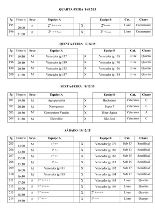 QUARTA-FEIRA 16/12/15
QUINTA-FEIRA 17/12/15
SEXTA-FEIRA 18/12/15
SÁBADO 19/12/15
Jg Horário Sexo Equipe A Equipe B Cat. Chave
195
20:00
F 2º ++++- X 2º----- Livre Cruzamento
196
21:00
F 2º +++-- X 2º +---- Livre Cruzamento
Jg Horário Sexo Equipe A Equipe B Cat. Chave
197 19:30 M Vencedor jg 137 X Vencedor jg 138 Livre Quartas
198 20:10 M Vencedor jg 139 X Vencedor jg 140 Livre Quartas
199 20:50 M Vencedor jg 155 X Vencedor jg 156 Livre Quartas
200 21:30 M Vencedor jg 157 X Vencedor jg 158 Livre Quartas
Jg Horário Sexo Equipe A Equipe B Cat. Chave
201 19:30 M Agropecuária X Hackmann Veteranos C
202 20:10 M Navegantes X Super 7 Veteranos B
203 20:50 M Construtora Vancin X Biter Águia Veteranos A
204 21:30 M Eletrofrio X São José Veteranos C
Jg Horário Sexo Equipe A Equipe B Cat. Chave
205
14:00
M 1º ++ X Vencedor jg 179 Sub 13 Semifinal
206
14:30
M 1º +- X Vencedor jg 180 Sub 13 Semifinal
207
15:00
M 1º ++ X Vencedor jg 186 Sub 15 Semifinal
208
15:30
M 1º +- X Vencedor jg 187 Sub 15 Semifinal
209
16:00
M Vencedor jg 191 X Vencedor jg 192 Sub 17 Semifinal
210
16:40
M Vencedor jg 193 X Vencedor jg 194 Sub 17 Semifinal
211
17:20
F 1º +++++ X Vencedor jg 195 Livre Quartas
212
18:00
F 1º ++++- X Vencedor jg 196 Livre Quartas
213
18:40
F 1º +++-- X 2º +++++ Livre Quartas
214
19:30
F 1º +---- X 1º----- Livre Quartas
 