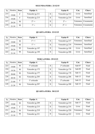 SEGUNDA-FEIRA 21/12/15
QUARTA-FEIRA 23/12/15
TERÇA-FEIRA 29/12/15
QUARTA-FEIRA 30/12/15
Jg Horário Sexo Equipe A Equipe B Cat. Chave
215
19:00
F Vencedor jg 211 X Vencedor jg 212 Livre Semifinal
216
19:40
F Vencedor jg 213 X Vencedor jg 214 Livre Semifinal
217
20:20
M 2º +- X 2º -- Veteranos Cruzamento
218
21:10
M 1º -- X 2º ++ Veteranos Cruzamento
Jg Horário Sexo Equipe A Equipe B Cat. Chave
219
19:00
M 1º ++ X Vencedor jg 217 Veteranos Semifinal
220
19:40
M 1º +- X Vencedor jg 218 Veteranos Semifinal
221
20:20
M Vencedor jg 197 X Vencedor jg 198 Livre Semifinal
222
21:10
M Vencedor jg 199 X Vencedor jg 200 Livre Semifinal
Jg Horário Sexo Equipe A Equipe B Cat. Chave
223
19:00
M 1º colocado X 2º colocado Sub 07 Final
224
19:30
M Vencedor jg 175 X Vencedor jg 176 Sub 09 Final
225
20:00
M Vencedor jg 177 X Vencedor jg 178 Sub 11 Final
226
20:30
M Vencedor jg 205 X Vencedor jg 206 Sub 13 Final
227
21:00
F 1º colocado X 2º colocado Sub 15 Final
228
21:30
M Vencedor jg 207 X Vencedor jg 208 Sub 15 Final
Jg Horário Sexo Equipe A Equipe B Cat. Chave
229
19:00
M Vencedor jg 209 X Vencedor jg 210 Sub 17 Final
230
19:40
F Vencedor jg 215 X Vencedor jg 216 Livre Final
231
20:20
M Vencedor jg 219 X Vencedor jg 220 Veteranos Final
232
21:10
M Vencedor jg 221 X Vencedor jg 222 Livre Final
 