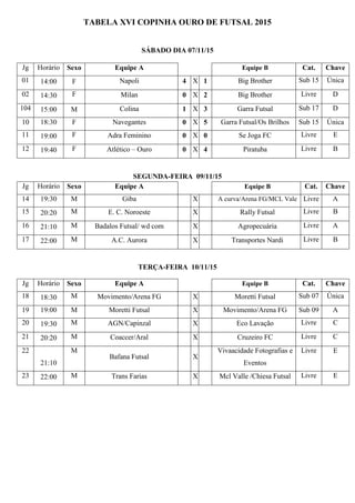 TABELA XVI COPINHA OURO DE FUTSAL 2015
SÁBADO DIA 07/11/15
SEGUNDA-FEIRA 09/11/15
TERÇA-FEIRA 10/11/15
Jg Horário Sexo Equipe A Equipe B Cat. Chave
01 14:00 F Napoli 4 X 1 Big Brother Sub 15 Única
02 14:30 F Milan 0 X 2 Big Brother Livre D
104 15:00 M Colina 1 X 3 Garra Futsal Sub 17 D
10 18:30 F Navegantes 0 X 5 Garra Futsal/Os Brilhos Sub 15 Única
11 19:00 F Adra Feminino 0 X 0 Se Joga FC Livre E
12 19:40 F Atlético – Ouro 0 X 4 Piratuba Livre B
Jg Horário Sexo Equipe A Equipe B Cat. Chave
14 19:30 M Giba X A curva/Arena FG/MCL Vale Livre A
15 20:20 M E. C. Noroeste X Rally Futsal Livre B
16 21:10 M Badalos Futsal/ wd com X Agropecuária Livre A
17 22:00 M A.C. Aurora X Transportes Nardi Livre B
Jg Horário Sexo Equipe A Equipe B Cat. Chave
18 18:30 M Movimento/Arena FG X Moretti Futsal Sub 07 Única
19 19:00 M Moretti Futsal X Movimento/Arena FG Sub 09 A
20 19:30 M AGN/Capinzal X Eco Lavação Livre C
21 20:20 M Coaccer/Aral X Cruzeiro FC Livre C
22
21:10
M
Bafana Futsal X
Vivaacidade Fotografias e
Eventos
Livre E
23 22:00 M Trans Farias X Mcl Valle /Chiesa Futsal Livre E
 