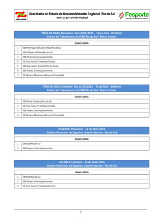 Secretaria de Estado do Desenvolvimento Regional Rio do Sul
www.sc.gov.br/sdr/riodosul
TÊNIS DE MESA Masculino- Dia 12/05/2015 - Terça feira - 8h30min
Centro de Treinamento da FMD Rio do Sul - Bairro Canoas
CHAVE ÚNICA
1 EEB Henrique da Silva Fontes/Rio do Sul
2 EEB Alfredo Dalfovo/Rio do Sul
3 EEB Pedro Américo/Agrolândia
4 CE Erica Hasse/Trombudo Central
5 EEB Exp. Mário Nardelli/Rio do Oeste
6 EEB Tereza Cristina/Laurentino
7 CE Adriano Mosimann/Braço do Trombudo
TÊNIS DE MESA Feminino- Dia 12/05/2015 - Terça feira - 8h30min
Centro de Treinamento da FMD Rio do Sul - Bairro Canoas
CHAVE ÚNICA
1 EEB Paulo Cordeiro/Rio do Sul
2 CE Erica Hasse/Trombudo Central
3 EEB Tereza Cristina/Laurentino
4 CE Adriano Mosimann/Braço do Trombudo
VOLEIBOL Masculino - 12 de Maio 2015
Ginásio Municipal de Esportes Artenir Werner - Rio do Sul
CHAVE ÚNICA
1 CEPLAS/Rio do Sul
3 EEB Tereza Cristina/Laurentino
VOLEIBOL Feminino - 12 de Maio 2015
Ginásio Municipal de Esportes Artenir Werner - Rio do Sul
CHAVE ÚNICA
1 CEPLAS/Rio do Sul
3 EEB Tereza Cristina/Laurentino
4 CE Erica Hasse/Trombudo Central
3
 