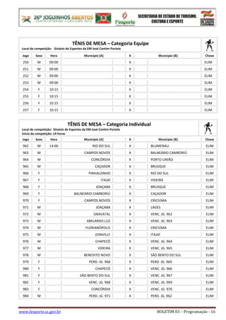 www.fesporte.sc.gov.br BOLETIM 03 – Programação - 16
TÊNIS DE MESA – Categoria Equipe
Local de competição: Ginásio de Esportes da EM José Contim Portela
Jogo Sexo Hora Município [A] X Município [B] Chave
250 M 09:00 X ELIM
251 M 09:00 X ELIM
252 M 09:00 X ELIM
253 M 09:00 X ELIM
254 F 10:15 X ELIM
255 F 10:15 X ELIM
256 F 10:15 X ELIM
257 F 10:15 X ELIM
TÊNIS DE MESA – Categoria Individual
Local de competição: Ginásio de Esportes da EM José Contim Portela
Inicio da competição: 14 horas
Jogo Sexo Hora Município [A] X Município [B] Chave
962 M 14:00 RIO DO SUL X BLUMENAU ELIM
963 M CAMPOS NOVOS X BALNEÁRIO CAMBORIÚ ELIM
964 M CONCÓRDIA X PORTO UNIÃO ELIM
965 M CAÇADOR X BRUSQUE ELIM
966 F PINHALZINHO X RIO DO SUL ELIM
967 F ITAJAÍ X VIDEIRA ELIM
968 F JOAÇABA X BRUSQUE ELIM
969 F BALNEÁRIO CAMBORIÚ X CAÇADOR ELIM
970 F CAMPOS NOVOS X CRICIÚMA ELIM
971 M JOAÇABA X LAGES ELIM
972 M GRAVATAL X VENC. JG. 962 ELIM
973 M ABELARDO LUZ X VENC. JG. 963 ELIM
974 M FLORIANÓPOLIS X CRICIÚMA ELIM
975 M JOINVILLE X ITAJAÍ ELIM
976 M CHAPECÓ X VENC. JG. 964 ELIM
977 M VIDEIRA X VENC. JG. 965 ELIM
978 M BENEDITO NOVO X SÃO BENTO DO SUL ELIM
979 F PERD. JG. 968 X PERD. JG. 969 ELIM
980 F CHAPECÓ X VENC. JG. 966 ELIM
981 F SÃO BENTO DO SUL X VENC. JG. 967 ELIM
982 F VENC. JG. 968 X VENC. JG. 969 ELIM
983 F CONCÓRDIA X VENC. JG. 970 ELIM
984 M PERD. JG. 971 X PERD. JG. 962 ELIM
 