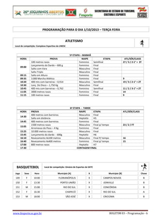 www.fesporte.sc.gov.br BOLETIM 03 – Programação - 6
PROGRAMAÇÃO PARA O DIA 1/10/2013 – TERÇA FEIRA
ATLETISMO
Local de competição: Complexo Esportivo da UNESC
5ª ETAPA – MANHÃ
HORA PROVA NAIPE ETAPA ATL/SÉR/CLASS
09:00
100 metros rasos Feminino Semifinal 27 / 3 / 2-1° + 3T
Lançamento do Dardo – 600 g Feminino Final
Salto com Vara Masculino Final
Salto Triplo Masculino Final
09:15 Salto em Altura Feminino Final
09:35 3.000 Marcha Atlética Feminino Final 9
10:20 400 mts com barreiras – 0,914 Masculino Semifinal 19 / 3 / 2-1° + 2T
10:30 Lanç. Do Disco – 1,750 Kg Masculino Final
10:45 400 mts com barreiras – 0,762 Feminino Semifinal 11 / 2 / 3-1° + 2T
11:05 3000 metros rasos Feminino Final 14
11:15 100 metros rasos Feminino Final 9
6ª ETAPA - TARDE
HORA PROVA NAIPE ETAPA ATL/SÉR/CLASS
14:30
400 metros com barreiras Masculino Final
Salto em distância Heptatlo H5
14:45 400 metros com barreiras Feminino Final
15:05
1500 metros rasos Masculino Final p/ tempo 23 / 2 / FT
Arremesso do Peso – 4 Kg Feminino Final
15:25 10.000 metros rasos Masculino Final
15:45 Lançamento do dardo - 600g Heptatlo H6
16:10 Revezamento 4x100 metros Masculino Final P/ tempo 16
16:40 Revezamento 4x400 metros Feminino Final p/ tempo 15
17:00 800 metros rasos Heptatlo H7
17:30 CONTAGEM FINAL
BASQUETEBOL Local de competição: Ginásio de Esportes da SATC
Jogo Sexo Hora Município [A] X Município [B] Chave
149 F 10:00 FLORIANÓPOLIS X CAMPOS NOVOS B
150 F 13:30 PORTO UNIÃO X JOINVILLE B
151 M 15:00 RIO DO SUL X CONCÓRDIA B
152 F 16:30 CHAPECÓ X RIO DO SUL A
153 M 18:00 SÃO JOSÉ X CRICIÚMA B
 