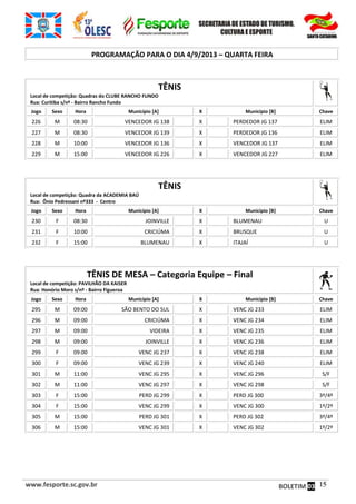 www.fesporte.sc.gov.br BOLETIM 03 15
PROGRAMAÇÃO PARA O DIA 4/9/2013 – QUARTA FEIRA
TÊNIS
Local de competição: Quadras do CLUBE RANCHO FUNDO
Rua: Curitiba s/nº - Bairro Rancho Fundo
Jogo Sexo Hora Município [A] X Município [B] Chave
226 M 08:30 VENCEDOR JG 138 X PERDEDOR JG 137 ELIM
227 M 08:30 VENCEDOR JG 139 X PERDEDOR JG 136 ELIM
228 M 10:00 VENCEDOR JG 136 X VENCEDOR JG 137 ELIM
229 M 15:00 VENCEDOR JG 226 X VENCEDOR JG 227 ELIM
TÊNIS
Local de competição: Quadra da ACADEMIA BAÚ
Rua: Ônio Pedressani nº333 - Centro
Jogo Sexo Hora Município [A] X Município [B] Chave
230 F 08:30 JOINVILLE X BLUMENAU U
231 F 10:00 CRICIÚMA X BRUSQUE U
232 F 15:00 BLUMENAU X ITAJAÍ U
TÊNIS DE MESA – Categoria Equipe – Final
Local de competição: PAVILHÃO DA KAISER
Rua: Honório Moro s/nº - Bairro Figueroa
Jogo Sexo Hora Município [A] X Município [B] Chave
295 M 09:00 SÃO BENTO DO SUL X VENC JG 233 ELIM
296 M 09:00 CRICIÚMA X VENC JG 234 ELIM
297 M 09:00 VIDEIRA X VENC JG 235 ELIM
298 M 09:00 JOINVILLE X VENC JG 236 ELIM
299 F 09:00 VENC JG 237 X VENC JG 238 ELIM
300 F 09:00 VENC JG 239 X VENC JG 240 ELIM
301 M 11:00 VENC JG 295 X VENC JG 296 S/F
302 M 11:00 VENC JG 297 X VENC JG 298 S/F
303 F 15:00 PERD JG 299 X PERD JG 300 3º/4º
304 F 15:00 VENC JG 299 X VENC JG 300 1º/2º
305 M 15:00 PERD JG 301 X PERD JG 302 3º/4º
306 M 15:00 VENC JG 301 X VENC JG 302 1º/2º
 