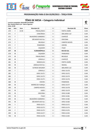 www.fesporte.sc.gov.br BOLETIM 03 8
PROGRAMAÇÃO PARA O DIA 03/09/2013 – TERÇA FEIRA
TÊNIS DE MESA – Categoria Individual
Local de competição: PAVILHÃO DA KAISER
Rua: Honório Moro s/nº - Bairro Figueroa
Início: 14:30
Jogo Sexo Hora Município [A] X Município [B] Chave
670 F 14:30 PINHALZINHO X PORTO UNIÃO ELIM
671 F CONCÓRDIA X ABELARDO LUZ ELIM
672 F BALNEÁRIO CAMBORIÚ X CHAPECÓ ELIM
673 F SÃO BENTO DO SUL X CRICIÚMA ELIM
674 F BRUSQUE X CAMPOS NOVOS ELIM
675 F POMERODE X VIDEIRA ELIM
676 F CAÇADOR X ITAJAÍ ELIM
677 M FLORIANÓPOLIS X RIO DO SUL ELIM
678 M CAÇADOR X FRAIBURGO ELIM
679 M PINHALZINHO X BRUSQUE ELIM
680 M JOINVILLE X CHAPECÓ ELIM
681 M MARAVILHA X PORTO UNIÃO ELIM
682 M JARAGUÁ DO SUL X INDAIAL ELIM
683 M ALFREDO WAGNER X ABELARDO LUZ ELIM
684 F JOINVILLE X VENC JG 670 ELIM
685 F VENC JG 671 X VENC JG 672 ELIM
686 F VENC JG 673 X VENC JG 674 ELIM
687 F VENC JG 675 X VENC JG 676 ELIM
688 M VIDEIRA X POMERODE ELIM
689 M MORRO DA FUMAÇA X VENC JG 677 ELIM
690 M CAMPOS NOVOS X VENC JG 678 ELIM
691 M LAGES X VENC JG 679 ELIM
692 M CRICIÚMA X VENC JG 680 ELIM
693 M ITAJAÍ X VENC JG 681 ELIM
694 M BALNEÁRIO CAMBORIÚ X VENC JG 682 ELIM
695 M SÃO BENTO DO SUL X VENC JG 683 ELIM
696 F PERD JG 671 X PERD JG 672 ELIM
697 F PERD JG 673 X PERD JG 674 ELIM
698 F PERD JG 675 X PERD JG 676 ELIM
699 M PERD JG 677 X PERD JG 693 ELIM
700 M PERD JG 678 X PERD JG 694 ELIM
 