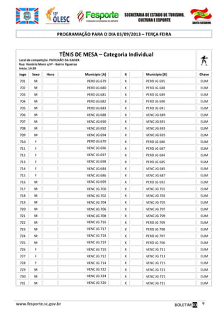www.fesporte.sc.gov.br BOLETIM 03 9
PROGRAMAÇÃO PARA O DIA 03/09/2013 – TERÇA FEIRA
TÊNIS DE MESA – Categoria Individual
Local de competição: PAVILHÃO DA KAISER
Rua: Honório Moro s/nº - Bairro Figueroa
Início: 14:30
Jogo Sexo Hora Município [A] X Município [B] Chave
701 M PERD JG 679 X PERD JG 695 ELIM
702 M PERD JG 680 X PERD JG 688 ELIM
703 M PERD JG 681 X PERD JG 689 ELIM
704 M PERD JG 682 X PERD JG 690 ELIM
705 M PERD JG 683 X PERD JG 691 ELIM
706 M VENC JG 688 X VENC JG 689 ELIM
707 M VENC JG 690 X VENC JG 691 ELIM
708 M VENC JG 692 X VENC JG 693 ELIM
709 M VENC JG 694 X VENC JG 695 ELIM
710 F PERD JG 670 X PERD JG 686 ELIM
711 F VENC JG 696 X PERD JG 687 ELIM
712 F VENC JG 697 X PERD JG 684 ELIM
713 F VENC JG 698 X PERD JG 685 ELIM
714 F VENC JG 684 X VENC JG 685 ELIM
715 F VENC JG 686 X VENC JG 687 ELIM
716 M VENC JG 699 X PERD JG 692 ELIM
717 M VENC JG 700 X VENC JG 701 ELIM
718 M VENC JG 702 X VENC JG 703 ELIM
719 M VENC JG 704 X VENC JG 705 ELIM
720 M VENC JG 706 X VENC JG 707 ELIM
721 M VENC JG 708 X VENC JG 709 ELIM
722 M VENC JG 716 X PERD JG 709 ELIM
723 M VENC JG 717 X PERD JG 708 ELIM
724 M VENC JG 718 X PERD JG 707 ELIM
725 M VENC JG 719 X PERD JG 706 ELIM
726 F VENC JG 710 X VENC JG 711 ELIM
727 F VENC JG 712 X VENC JG 713 ELIM
728 F VENC JG 714 X VENC JG 715 ELIM
729 M VENC JG 722 X VENC JG 723 ELIM
730 M VENC JG 724 X VENC JG 725 ELIM
731 M VENC JG 720 X VENC JG 721 ELIM
 