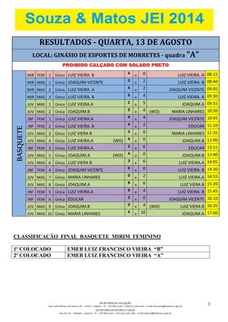 SECRETARIA DE EDUCAÇÃO
Rua: Carlos Romeu dos Santos, s/nº – Centro – Itapema – SC – CEP 88220-000 – Fone (47) 3267.1400 – E-mail: educacao@itapema.sc.gov.br
SECRETARIA DE ESPORTE E LAZER
Rua: 622, 63 – Tabuleiro – Itapema – SC – CEP 88220-000 – Fone (47) 3267.1580 – E-mail: esporte@itapema.sc.gov.br
3
CLASSIFICAÇÃO FINAL BASQUETE MIRIM FEMININO
1º COLOCADO EMEB LUIZ FRANCISCO VIEIRA “B”
2º COLOCADO EMEB LUIZ FRANCISCO VIEIRA “A”
RESULTADOS - QUARTA, 13 DE AGOSTO
LOCAL: GINÁSIO DE ESPORTES DE MORRETES - quadra "A"
PROIBIDO CALÇADO COM SOLADO PRETO
BASQUETE
MIR FEM 1 Único LUIZ VIEIRA. B 4 x 0 LUIZ VIEIRA. A 08:15
MIR MAS 1 Única JOAQUIM VICENTE 0 x 2 LUIZ VIEIRA. B 08:40
MIR MAS 2 Única LUIZ VIEIRA. A 4 x 2 JOAQUIM VICENTE 09:05
MIR MAS 3 Única LUIZ VIEIRA. B 6 x 4 LUIZ VIEIRA. A 09:30
JUV MAS 1 Única LUIZ VIEIRA.A 2 x 5 JOAQUIM.A 09:55
JUV MAS 2 Única JOAQUIM.B 0 x 4 (WO) MARIA LINHARES 10:20
INF FEM 1 Única LUIZ VIEIRA.A 9 x 4 JOAQUIM VICENTE 10:45
INF FEM 2 Única LUIZ VIEIRA. B 4 x 2 EDUCAR 11:10
JUV MAS 3 Única LUIZ VIERA B 3 x 0 MARIA LINHARES 11:35
JUV MAS 4 Única LUIZ VIEIRA.A (WO) 4 x 0 JOAQUIM.B 12:00
INF FEM 3 Única LUIZ VIEIRA.A 2 x 6 EDUCAR 13:15
JUV MAS 5 Única JOAQUIM.A (WO) 4 x 0 JOAQUIM.B 13:40
JUV MAS 6 Única LUIZ VIERA B 3 x 6 LUIZ VIEIRA.A 14:05
INF FEM 4 Única JOAQUIM VICENTE 9 x 0 LUIZ VIEIRA. B 14:30
JUV MAS 7 Única MARIA LINHARES 0 x 2 LUIZ VIEIRA.A 14:55
JUV MAS 8 Única JOAQUIM.A 8 x 6 LUIZ VIERA B 15:20
INF FEM 5 Única LUIZ VIEIRA.A 6 x 4 LUIZ VIEIRA. B 15:45
INF FEM 6 Única EDUCAR 2 x 0 JOAQUIM VICENTE 16:10
JUV MAS 9 Única JOAQUIM.B 0 x 4 (WO) LUIZ VIERA B 16:35
JUV MAS 10 Única MARIA LINHARES 4 x 10 JOAQUIM.A 17:00
 