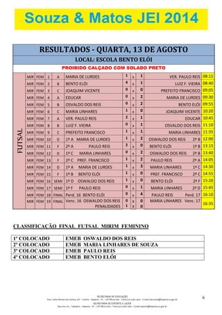 SECRETARIA DE EDUCAÇÃO
Rua: Carlos Romeu dos Santos, s/nº – Centro – Itapema – SC – CEP 88220-000 – Fone (47) 3267.1400 – E-mail: educacao@itapema.sc.gov.br
SECRETARIA DE ESPORTE E LAZER
Rua: 622, 63 – Tabuleiro – Itapema – SC – CEP 88220-000 – Fone (47) 3267.1580 – E-mail: esporte@itapema.sc.gov.br
6
RESULTADOS - QUARTA, 13 DE AGOSTO
LOCAL: ESCOLA BENTO ELÓI
PROIBIDO CALÇADO COM SOLADO PRETO
FUTSAL
MIR FEM 1 A MARIA DE LURDES 1 x 1 VER. PAULO REIS 08:15
MIR FEM 2 B BENTO ELÓI 4 x 1 LUIZ F. VIEIRA 08:40
MIR FEM 3 C JOAQUIM VICENTE 0 x 0 PREFEITO FRANCISCO 09:05
MIR FEM 4 A EDUCAR 0 x 2 MARIA DE LURDES 09:30
MIR FEM 5 B OSVALDO DOS REIS 0 x 2 BENTO ELÓI 09:55
MIR FEM 6 C MARIA LINHARES 1 x 0 JOAQUIM VICENTE 10:20
MIR FEM 7 A VER. PAULO REIS 2 x 1 EDUCAR 10:45
MIR FEM 8 B LUIZ F. VIEIRA 0 x 1 OSVALDO DOS REIS 11:10
MIR FEM 9 C PREFEITO FRANCISCO 1 x 1 MARIA LINHARES 11:35
MIR FEM 10 D 1º A MARIA DE LURDES 1 x 2 OSWALDO DOS REIS 2º B 12:00
MIR FEM 11 F 2º A PAULO REIS 2 x 0 BENTO ELÓI 1º B 13:15
MIR FEM 12 D 1º C MARIA LINHARES 0 x 2 OSWALDO DOS REIS 2º B 13:40
MIR FEM 13 F 2º C PREF. FRANCISCO 1 x 2 PAULO REIS 2º A 14:05
MIR FEM 14 D 1º A MARIA DE LURDES 1 x 3 MARIA LINHARES 1º C 14:30
MIR FEM 15 F 1º B BENTO ELÓI 1 x 0 PREF. FRANCISCO 2º C 14:55
MIR FEM 16 SEMI 1º D OSWALDO DOS REIS 1 x 0 BENTO ELÓI 2º F 15:20
MIR FEM 17 SEMI 1º F PAULO REIS 0 x 1 MARIA LINHARES 2º D 15:45
MIR FEM 18 FINAL Perd. 16 BENTO ELÓI 0 x 4 PAULO REIS Perd. 17 16:10
MIR FEM 19 FINAL Venc. 16 OSWALDO DOS REIS
PENALIDADES
0
1
X
X
0
0
MARIA LINHARES Venc. 17
16:35
CLASSIFICAÇÃO FINAL FUTSAL MIRIM FEMININO
1º COLOCADO EMEB OSWALDO DOS REIS
2º COLOCADO EMEB MARIA LINHARES DE SOUZA
3º COLOCADO EMEB PAULO REIS
4º COLOCADO EMEB BENTO ELÓI
 
