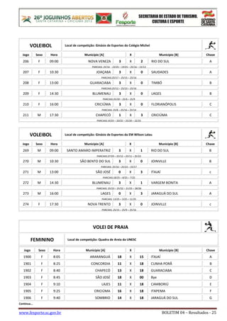 www.fesporte.sc.gov.br BOLETIM 04 – Resultados - 25
VOLEIBOL Local de competição: Ginásio de Esportes do Colégio Michel
Jo...