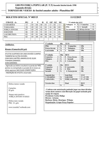 BOLETIM OFICIAL Nº 005/15 11/12/2015
CHAVE –A- PG J V D E GP GC SG 2ª rodada dia 14/11
CAMARÕES 13 05 04 00 01 13 02 11+ Tabajara 0 X 2 Camarões 15h
TABAJARA 10 05 03 01 01 10 08 02+ PSG 2 X 2 Sarandi 17h
FORÇA JOVEM 07 05 02 02 01 14 10 04+ La corunha0 X 6Força Jovem 19h
SARANDI 06 05 01 01 03 10 11 01-
LACORUNHA 03 05 01 04 00 04 11 07-
PSG 02 05 00 03 02 08 16 08-
Artilheiros
Renato (Camarões)04 gols
------------------------------------------------------
ATLETAS SUSPENSO EM UMA DIVISÃO CUMPRA
TAMBÉM NA OUTRA DIVISÃO.
COM DOIS CARTÕES AMARELOS R$ 20,00
THAINAN (SARANDI)
JEAN (SARANDI)
- Agressão ao árbitro resultará na perda de TRÊS
pontos na competição e punição de 6 meses ao
atleta agressor.NAS DUAS COMPETIÇÕES
- INSCRIÇÃO DE ATLETA: encerrado
GRUPO FORÇA POPULAR (P. T.T) fazendo futebol desde 1998
Segunda divisão
TORNEIO DE VERÃO de futebol amador adulto –Planaltina-DF
Defesa menos vazada:
Camarões
02 gols
Ataque mais positivo:
FORÇA JOVEM 14 GOLS
Defesa mais vazada:
PSG 16 gols
www.resenha7.webnode.com
3ª rodada dia 21/11
PSG 0 X 5 Camarões 15h
Força Jovem 2 X 3 Tabajara 17h
Lacorunha 0 X 1 Sarandi 19h
4ª rodada Dia 28/11
Camarões 3 X 0 Força Jovem 15h
Tabajara 3 X 3 Sarandi 17h
PSG 2 X 4 LAcorunha 19h
5ª rodada Dia 05/11
Camarões 1 X 0 Lacorunha 15h
Tabajara 3 X 2 PSG 17h
Sarandi 2 X 4 Força jovem 19h
Segunda fase Semi final 12/12
CAMARÕES X SARANDI 1º x 4º 17H
TABAJARA X FORÇA JOVEM 2º x 3º 19H
Terceira fase Final 20/12
X 09h
- 5 atletas sem autorização podendo jogar nas duas divisões.
Acima deste numero com liberação em papel assinado pela
equipe de origem.
Presidente Carlos Daliga
Diretor- Arizona
Barbosa- Dicão- Henrique- Wilame
Organização: Grupo Força Popular-
 