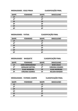 MODALIDADE: VOLEI PRAIA CLASSIFICAÇÃO FINAL 
NAIPE 
FEMININO 
NAIPE 
MASCULINO 1º 1º 
2º 
2º 
3º 3º 
4º 
4º 
5º 5º 
6º 
6º 
MODALIDADE: FUTSAL CLASSIFICAÇÃO FINAL 
NAIPE 
FEMININO 
NAIPE 
MASCULINO 1º 1º 
2º 
2º 
3º 3º 
4º 
4º 
5º 5º 
6º 
6º 
MODALIDADE: BASQUETE CLASSIFICAÇÃO FINAL 
NAIPE 
FEMININO 
NAIPE 
MASCULINO 1º JOÃO BERNARDINO 1º BOM JESUS 
2º 
GERALDO WETZEL 
2º 
VIRGINIA SOARES 3º ELIAS MOREIRA 3º ELIAS MOREIRA 
4º 
VIRGINIA SOARES 
4º 
NILSON BENDER 
MODALIDADE: FUTEBOL CAMPO CLASSIFICAÇÃO FINAL 
NAIPE 
FEMININO 
NAIPE 
MASCULINO 1º 1º 
2º 
2º 
3º 3º 
4º 
4º 
5º 5º 
6º 
6º 
 