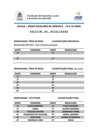 JEVILLE – JOGOS ESCOLARES DE JOINVILLE - 14 A 16 ANOS 
B O L E T I M D E R E S U L T A D O S 
MODALIDADE: TÊNIS DE MESA CLASSIFICAÇÃO INDIVIDUAL (classificados JESC 2015 – caso a Fesporte convoque) 
NAIPE 
FEMININO 
NAIPE 
MASCULINO 1º 1º 
2º 2 º 
MODALIDADE: TÊNIS DE MESA CLASSIFICAÇÃO FINAL (por escola) 
NAIPE 
FEMININO 
NAIPE 
MASCULINO 1º 1º 
2º 
2º 
3º 3º 
4º 
4º 
5º 5º 
6º 
6º 
MODALIDADE: ATLETISMO CLASSIFICAÇÃO FINAL 
NAIPE 
FEMININO 
NAIPE 
MASCULINO 1º ELIAS MOREIRA 1º ELIAS MOREIRA 
2º 
SENAI 
2º 
ELADIR SKIBINSKI 3º PLACIDO XAVIER 3º GERMANO TIMM 
4º 
FRANCISCO DE OLIVEIRA 
4º 
JORGE LACERDA 4º EXATHUM 5º RUBEN SCHMIDLIN 
4º 
RODRIGO LOBO 
6º 
SENAI 
 