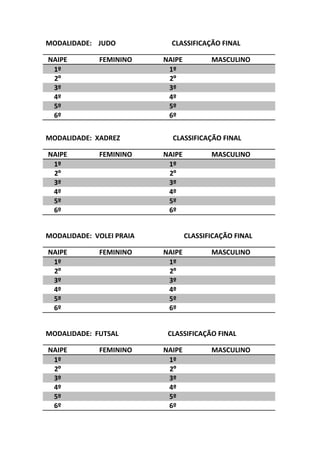 MODALIDADE: JUDO CLASSIFICAÇÃO FINAL 
NAIPE 
FEMININO 
NAIPE 
MASCULINO 1º 1º 
2º 
2º 
3º 3º 
4º 
4º 
5º 5º 
6º 
6º 
MODALIDADE: XADREZ CLASSIFICAÇÃO FINAL 
NAIPE 
FEMININO 
NAIPE 
MASCULINO 1º 1º 
2º 
2º 
3º 3º 
4º 
4º 
5º 5º 
6º 
6º 
MODALIDADE: VOLEI PRAIA CLASSIFICAÇÃO FINAL 
NAIPE 
FEMININO 
NAIPE 
MASCULINO 1º 1º 
2º 
2º 
3º 3º 
4º 
4º 
5º 5º 
6º 
6º 
MODALIDADE: FUTSAL CLASSIFICAÇÃO FINAL 
NAIPE 
FEMININO 
NAIPE 
MASCULINO 1º 1º 
2º 
2º 
3º 3º 
4º 
4º 
5º 5º 
6º 
6º 
 