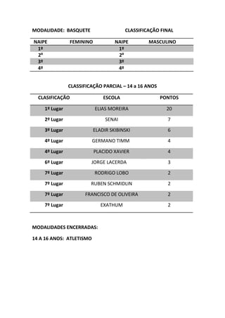MODALIDADE: BASQUETE CLASSIFICAÇÃO FINAL 
NAIPE 
FEMININO 
NAIPE 
MASCULINO 1º 1º 
2º 
2º 
3º 3º 
4º 
4º 
CLASSIFICAÇÃO PARCIAL – 14 a 16 ANOS 
CLASIFICAÇÃO 
ESCOLA 
PONTOS 1º Lugar ELIAS MOREIRA 20 
2º Lugar 
SENAI 
7 3º Lugar ELADIR SKIBINSKI 6 
4º Lugar 
GERMANO TIMM 
4 4º Lugar PLACIDO XAVIER 4 
6º Lugar 
JORGE LACERDA 
3 7º Lugar RODRIGO LOBO 2 
7º Lugar 
RUBEN SCHMIDLIN 
2 7º Lugar FRANCISCO DE OLIVEIRA 2 
7º Lugar 
EXATHUM 
2 
MODALIDADES ENCERRADAS: 
14 A 16 ANOS: ATLETISMO 
