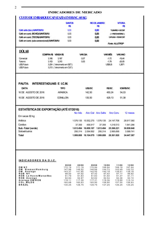 2
INDICADORES DE MERCADO
PAUTA:
DATA TIPO US$/SC R$/SC ICM/R$/SC
16 DE AGOSTO DE 2016 ARABICA 142,50 450,24 54,03
16 DE AGOSTO DE 2016 CONILLON 135,50 428,13 51,38
ESTATÍSTICADE EXPORTAÇÃO(ATÉ 07/2016)
No mês Ano Civil Ano Safra Ano Conv. 12 meses
Em sacas 60 kg
Arábica 1.576.135 15.552.270 1.576.135 24.147.708 28.917.360
Conillon 37.359 456.917 37.359 1.218.513 1.941.286
Sub -Total (verde) 1.613.494 16.009.187 1.613.494 25.366.221 30.858.646
Solúvel/outros 295.314 2.094.892 295.314 2.995.699 3.588.741
Total 1.908.808 18.104.079 1.908.808 28.361.920 34.447.387
INTERESTADUAIS E I.C.M.
IN D IC A D O R E S D A O .I.C .
05 /0 8 0 8 /0 8 0 9 /0 8 1 0 /0 8 1 1 /0 8 1 2 /0 8
O M N Y 17 2 ,1 9 1 7 1 ,1 9 1 7 0 ,9 4 1 6 8 ,9 4 1 6 8 ,1 9 1 6 7 ,4 4
O M B re m e n /H a m b u rg 14 7 ,9 8 1 4 6 ,5 2 1 4 6 ,6 6 1 4 4 ,7 3 1 4 3 ,4 9 1 4 2 ,7 2
O M A v e ra g e 14 3 ,3 7 1 4 1 ,9 0 1 4 2 ,0 0 1 4 0 ,1 8 1 3 9 ,0 1 1 3 8 ,1 8
R O B N Y 9 8 ,0 0 9 7 ,9 2 9 7 ,4 2 9 7 ,4 2 9 7 ,1 7 9 6 ,9 2
R O B L e H a v re /M a rs e ille s 9 1 ,7 9 9 1 ,8 3 9 1 ,6 3 9 1 ,5 4 9 1 ,3 7 9 1 ,1 1
R O B A v e ra g e 9 2 ,8 4 9 2 ,8 7 9 2 ,6 2 9 2 ,5 4 9 2 ,3 6 9 2 ,1 0
A v e ra g e O M /R O B 11 8 ,1 1 1 1 7 ,3 9 1 1 7 ,3 1 1 1 6 ,3 6 1 1 5 ,6 9 1 1 5 ,1 4
C O L . M IL D S 16 0 ,6 8 1 6 0 ,6 3 1 6 0 ,9 0 1 5 8 ,9 0 1 5 7 ,0 0 1 5 6 ,9 3
B R A Z IL 13 0 ,2 5 1 2 8 ,7 5 1 2 8 ,7 5 1 2 7 ,2 5 1 2 6 ,2 5 1 2 5 ,2 5
CUSTODEEMBARQUE/CAPATAZIAEMR$/SC. 60KG
SANTOS RIODEJANEIRO VITORIA
R$ R$ R$
Café solto(ton.)-SANTOS/RJ 0,00 0,00 TUBARÃO=0/CONT
Café emcont. (RO-RO)-SANTOS/RJ 0,00 0,00 (+FRETEINTERNO )
Café emcont. (TECON)-SANTOS/RJ 0,00 0,00 CAPUABA=R$166/CONT
Café emcont. (caisconvencional)-SANTOS/RJ 0,00 0,00
Fonte: ALLETROP
DÓLAR
COMPRAR$ VENDAR$ VAR.DIA VAR.MÊS VAR.ANO
Comercial 3,186 3,187 0,07 -1,72 -19,44
Turismo 3,100 3,310 0,00 -1,78 -20,05
US$Futuro 3.204 ( VencimentoemSET.) US$/LB 1,2871
US$Futuro 3.213 ( VencimentoemOUT.)
 