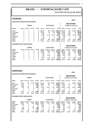 3
BRASIL - EXPORTAÇÃO DE CAFÉ
(VOLUME EM SACAS DE 60 KG)
AGOSTO/2016
15/08/16
EMISSÃODECERTIFICADOS DEORIGEM
MÊS ANTERIOR
DIÁRIO ACUMULADO Acumulados no mesmoperíodo
PORTO ARÁBICA CONILLON SOLÚVEL TOTAL ARÁBICA CONILLON SOLÚVEL TOTAL ARÁBICA CONILLON SOLÚVEL TOTAL
Santos 94.010 640 12.515 107.165 814.189 640 126.516 941.345 590.832 0 126.564 717.396
Rio de Janeiro 17.073 0 0 17.073 154.926 758 0 155.684 92.104 325 33 92.462
Sepetiba 4.400 0 0 4.400 21.177 0 0 21.177 4.160 0 0 4.160
Vitória 1.600 433 0 2.033 91.702 19.443 624 111.769 20.363 21.790 20.015 62.168
Minas Gerais 0 0 0 0 40 0 0 40 0 0 0 0
Salvador 0 0 0 0 5.199 0 0 5.199 4.320 0 0 4.320
Outros 34.752 0 5.911 40.663 145.537 873 24.217 170.627 122.066 433 14.653 137.152
TOTAL 151.835 1.073 18.426 171.334 1.232.770 21.714 151.357 1.405.841 833.845 22.548 161.265 1.017.658
EMBARQUES EFETUADOS BASEB/L
MÊS ANTERIOR
DIÁRIO ACUMULADO Acumulados no mesmoperíodo
PORTO ARÁBICA CONILLON SOLÚVEL TOTAL ARÁBICA CONILLON SOLÚVEL TOTAL ARÁBICA CONILLON SOLÚVEL TOTAL
Santos 184.286 4.011 5.849 194.146 600.954 6.891 34.284 642.129 394.726 15.645 32.746 443.117
Rio de Janeiro 3.333 0 0 3.333 32.710 0 0 32.710 19.346 0 0 19.346
Sepetiba 0 0 0 0 2.760 0 0 2.760 640 0 0 640
Vitória 320 0 624 944 2.401 0 624 3.025 320 9.020 0 9.340
Salvador 2.760 0 0 2.760 0 0 0 0 320 0 0 320
Outros 1.313 433 0 1.746 10.960 433 3.418 14.811 7.579 0 6.470 14.049
TOTAL 192.012 4.444 6.473 202.929 649.785 7.324 38.326 695.435 422.931 24.665 39.216 486.812
JULHO/2016
29/07/16
EMISSÃODECERTIFICADOS DEORIGEM
MÊS ANTERIOR
DIÁRIO ACUMULADO Acumulados no mesmoperíodo
PORTO ARÁBICA CONILLON SOLÚVEL TOTAL ARÁBICA CONILLON SOLÚVEL TOTAL ARÁBICA CONILLON SOLÚVEL TOTAL
Santos 0 0 0 0 1.256.151 640 247.628 1.504.419 1.230.489 1.308 220.930 1.452.727
Rio de Janeiro 0 0 0 0 200.775 758 969 202.502 227.940 325 33 228.298
Sepetiba 0 0 0 0 4.800 0 0 4.800 27.600 1.800 0 29.400
Vitória 0 0 0 0 43.903 31.153 50.375 125.431 68.930 71.074 28.106 168.110
Minas Gerais 0 0 0 0 60 0 0 60 360 0 0 360
Salvador 0 0 0 0 8.132 0 0 8.132 1.810 0 0 1.810
Outros 0 0 0 0 223.210 886 38.932 263.028 253.301 5.106 47.394 305.801
TOTAL 0 0 0 0 1.737.031 33.437 337.904 2.108.372 1.810.430 79.613 296.463 2.186.506
EMBARQUES EFETUADOS BASEB/L
MÊS ANTERIOR
DIÁRIO ACUMULADO Acumulados no mesmoperíodo
PORTO ARÁBICA CONILLON SOLÚVEL TOTAL ARÁBICA CONILLON SOLÚVEL TOTAL ARÁBICA CONILLON SOLÚVEL TOTAL
Santos 0 0 0 0 1.356.883 24.928 277.337 1.659.148 1.266.391 41.137 199.302 1.506.830
Rio de Janeiro 0 0 0 0 192.312 325 0 192.637 128.468 640 657 129.765
Sepetiba 0 0 0 0 1.920 0 0 1.920 21.800 1.800 0 23.600
Vitória 0 0 0 0 640 9.940 0 10.580 2.878 9.700 0 12.578
Salvador 0 0 0 0 7.171 0 0 7.171 0 0 0 0
Outros 0 0 0 0 17.209 2.166 17.977 37.352 21.980 7.173 18.629 47.782
TOTAL 0 0 0 0 1.576.135 37.359 295.314 1.908.808 1.441.517 60.450 218.588 1.720.555
 