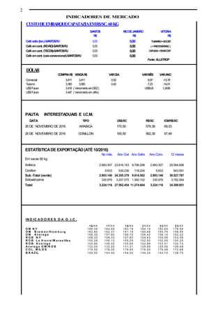 2
INDICADORES DE MERCADO
PAUTA:
DATA TIPO US$/SC R$/SC ICM/R$/SC
26 DE NOVEMBRO DE 2016 ARABICA 170,50 579,38 69,53
26 DE NOVEMBRO DE 2016 CONILLON 165,50 562,39 67,49
ESTATÍSTICADE EXPORTAÇÃO(ATÉ 10/2016)
No mês Ano Civil Ano Safra Ano Conv. 12 meses
Em sacas 60 kg
Arábica 2.883.307 23.816.143 9.796.298 2.883.307 29.584.696
Conillon 9.833 539.236 118.204 9.833 943.091
Sub -Total (verde) 2.893.140 24.355.379 9.914.502 2.893.140 30.527.787
Solúvel/outros 330.976 3.207.075 1.360.102 330.976 3.782.064
Total 3.224.116 27.562.454 11.274.604 3.224.116 34.309.851
INTERESTADUAIS E I.C.M.
IN D IC A D O R E S D A O .I.C .
1 6 /1 1 1 7 /1 1 1 8 /1 1 2 1 /1 1 2 2 /1 1 2 3 /1 1
O M N Y 1 8 6 ,4 4 1 8 4 ,6 9 1 8 3 ,1 9 1 8 4 ,1 9 1 8 2 ,6 9 1 7 8 ,9 4
O M B re m e n /H a m b u rg 1 6 2 ,8 0 1 6 2 ,3 7 1 6 1 ,1 9 1 6 0 ,6 9 1 6 0 ,7 9 1 5 6 ,9 5
O M A v e ra g e 1 5 8 ,3 0 1 5 7 ,6 0 1 5 6 ,7 2 1 5 6 ,4 2 1 5 6 ,1 0 1 5 2 ,2 2
R O B N Y 1 0 8 ,3 3 1 0 8 ,3 3 1 0 7 ,8 3 1 0 4 ,8 3 1 0 5 ,0 8 1 0 3 ,0 8
R O B L e H a v re /M a rs e ille s 1 0 5 ,2 8 1 0 6 ,1 2 1 0 5 ,2 5 1 0 2 ,5 0 1 0 2 ,5 9 1 0 0 ,2 5
R O B A v e ra g e 1 0 5 ,8 0 1 0 6 ,5 0 1 0 5 ,6 9 1 0 2 ,8 9 1 0 3 ,0 1 1 0 0 ,7 3
A v e ra g e O M /R O B 1 3 2 ,0 5 1 3 2 ,0 5 1 3 1 ,2 1 1 2 9 ,6 6 1 2 9 ,5 6 1 2 6 ,4 8
C O L . M IL D S 1 7 9 ,5 0 1 7 8 ,0 0 1 7 6 ,9 5 1 7 6 ,5 0 1 7 6 ,4 8 1 7 2 ,6 8
B R A Z IL 1 4 5 ,5 0 1 4 4 ,0 0 1 4 4 ,0 0 1 4 4 ,2 5 1 4 2 ,7 5 1 3 8 ,7 5
CUSTODEEMBARQUE/CAPATAZIAEMR$/SC. 60KG
SANTOS RIODEJANEIRO VITORIA
R$ R$ R$
Café solto(ton.)-SANTOS/RJ 0,00 0,00 TUBARÃO=0/CONT
Café emcont. (RO-RO)-SANTOS/RJ 0,00 0,00 (+FRETEINTERNO )
Café emcont. (TECON)-SANTOS/RJ 0,00 0,00 CAPUABA=R$166/CONT
Café emcont. (caisconvencional)-SANTOS/RJ 0,00 0,00
Fonte: ALLETROP
DÓLAR
COMPRAR$ VENDAR$ VAR.DIA VAR.MÊS VAR.ANO
Comercial 3,411 3,411 0,52 6,97 -13,78
Turismo 3,360 3,560 0,42 7,23 -14,01
US$Futuro 3.419 ( VencimentoemDEZ.) US$/LB 1,2436
US$Futuro 3.447 ( VencimentoemJAN.)
 