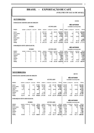 3
BRASIL - EXPORTAÇÃO DE CAFÉ
(VOLUME EM SACAS DE 60 KG)
NOVEMBRO/2016
25/11/16
EMISSÃODECERTIFICADOS DEORIGEM
MÊS ANTERIOR
DIÁRIO ACUMULADO Acumulados nomesmoperíodo
PORTO ARÁBICA CONILLON SOLÚVEL TOTAL ARÁBICA CONILLON SOLÚVEL TOTAL ARÁBICA CONILLON SOLÚVEL TOTAL
Santos 114.890 0 2.411 117.301 1.768.006 640 201.236 1.969.882 1.726.858 39 216.029 1.942.926
Rio de Janeiro 33.068 0 0 33.068 331.583 3.525 483 335.591 445.340 0 0 445.340
Sepetiba 320 0 0 320 8.640 0 0 8.640 13.320 0 0 13.320
Vitória 12.774 959 4.538 18.271 107.753 14.615 28.940 151.308 68.385 7.814 23.906 100.105
Minas Gerais 0 0 0 0 0 0 0 0 3.200 0 0 3.200
Salvador 0 0 0 0 11.322 0 0 11.322 10.456 0 0 10.456
Outros 21.758 0 3.312 25.070 251.976 10 31.919 283.905 185.765 350 45.343 231.458
TOTAL 182.810 959 10.261 194.030 2.479.280 18.790 262.578 2.760.648 2.453.324 8.203 285.278 2.746.805
EMBARQUES EFETUADOS BASEB/L
MÊS ANTERIOR
DIÁRIO ACUMULADO Acumulados nomesmoperíodo
PORTO ARÁBICA CONILLON SOLÚVEL TOTAL ARÁBICA CONILLON SOLÚVEL TOTAL ARÁBICA CONILLON SOLÚVEL TOTAL
Santos 92.204 0 17.528 109.732 1.588.762 12.998 168.449 1.770.209 1.653.292 9.784 150.020 1.813.096
Rio de Janeiro 26.694 0 0 26.694 132.872 0 0 132.872 191.017 0 660 191.677
Sepetiba 1.800 0 0 1.800 8.284 0 0 8.284 10.080 0 0 10.080
Vitória 0 0 0 0 7.747 0 624 8.371 6.957 0 0 6.957
Salvador 0 0 0 0 3.755 0 0 3.755 7.360 0 0 7.360
Outros 0 0 1.747 0 16.051 450 27.638 44.139 2.231 10 29.451 31.692
TOTAL 120.698 0 19.275 139.973 1.757.471 13.448 196.711 1.967.630 1.870.937 9.794 180.131 2.060.862
OUTUBRO/2016
31/10/16
EMISSÃODECERTIFICADOS DEORIGEM
MÊS ANTERIOR
DIÁRIO ACUMULADO Acumulados nomesmoperíodo
PORTO ARÁBICA CONILLON SOLÚVEL TOTAL ARÁBICA CONILLON SOLÚVEL TOTAL ARÁBICA CONILLON SOLÚVEL TOTAL
Santos 0 0 0 0 2.073.107 39 248.431 2.321.577 1.985.636 0 275.047 2.260.683
Rio de Janeiro 0 0 0 0 504.069 1.239 0 505.308 359.310 325 66 359.701
Sepetiba 0 0 0 0 13.320 0 0 13.320 20.560 0 0 20.560
Vitória 0 0 0 0 84.865 7.814 24.566 117.245 130.335 15.387 22.520 168.242
Minas Gerais 0 0 0 0 0 0 0 0 0 0 0 0
Salvador 0 0 0 0 11.456 0 0 11.456 12.600 0 0 12.600
Outros 0 0 0 0 189.312 350 55.780 245.442 230.158 10 58.148 288.316
TOTAL 0 0 0 0 2.876.129 9.442 328.777 3.214.348 2.738.599 15.722 355.781 3.110.102
EMBARQUES EFETUADOS BASEB/L
MÊS ANTERIOR
DIÁRIO ACUMULADO Acumulados nomesmoperíodo
PORTO ARÁBICA CONILLON SOLÚVEL TOTAL ARÁBICA CONILLON SOLÚVEL TOTAL ARÁBICA CONILLON SOLÚVEL TOTAL
Santos 0 0 0 0 2.187.056 9.823 222.315 2.419.194 1.339.426 24.340 198.786 1.562.552
Rio de Janeiro 0 0 0 0 531.684 1.233 660 533.577 219.011 325 0 219.336
Sepetiba 0 0 0 0 12.880 0 0 12.880 14.953 0 0 14.953
Vitória 0 0 0 0 6.957 0 0 6.957 13.477 3.250 0 16.727
Salvador 0 0 0 0 7.360 0 0 7.360 3.733 0 0 3.733
Outros 0 0 0 0 9.189 10 37.019 46.218 27.548 433 18.505 46.486
TOTAL 0 0 0 0 2.755.126 11.066 259.994 3.026.186 1.618.148 28.348 217.291 1.863.787
 
