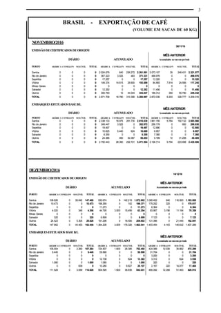 3
BRASIL - EXPORTAÇÃO DE CAFÉ
(VOLUME EM SACAS DE 60 KG)
DEZEMBRO/2016
14/12/16
EMISSÃODECERTIFICADOS DEORIGEM
MÊS ANTERIOR
DIÁRIO ACUMULADO Acumulados nomesmoperíodo
PORTO ARÁBICA CONILLON SOLÚVEL TOTAL ARÁBICA CONILLON SOLÚVEL TOTAL ARÁBICA CONILLON SOLÚVEL TOTAL
Santos 108.626 0 38.842 147.468 930.674 9 142.219 1.072.902 1.065.452 640 116.993 1.183.085
Rio de Janeiro 10.473 0 0 10.473 199.269 0 102 199.371 179.292 325 0 179.617
Sepetiba 0 0 0 0 11.273 0 0 11.273 6.364 0 0 6.364
Vitória 4.020 0 346 4.366 44.795 3.000 15.499 63.294 63.867 3.198 11.194 78.259
Minas Gerais 0 0 0 0 0 0 0 0 0 0 0 0
Salvador 320 0 0 320 6.899 0 0 6.899 7.123 0 0 7.123
Outros 24.523 0 5.305 29.828 191.296 0 18.506 209.802 131.396 0 21.445 152.841
TOTAL 147.962 0 44.493 192.455 1.384.206 3.009 176.326 1.563.541 1.453.494 4.163 149.632 1.607.289
EMBARQUES EFETUADOS BASEB/L
MÊS ANTERIOR
DIÁRIO ACUMULADO Acumulados nomesmoperíodo
PORTO ARÁBICA CONILLON SOLÚVEL TOTAL ARÁBICA CONILLON SOLÚVEL TOTAL ARÁBICA CONILLON SOLÚVEL TOTAL
Santos 105.004 0 2.260 107.264 724.507 1.600 26.385 752.492 424.389 12.038 35.862 472.289
Rio de Janeiro 5.445 0 0 5.445 55.990 0 0 55.990 31.704 0 0 31.704
Sepetiba 0 0 0 0 0 0 0 0 3.200 0 0 3.200
Vitória 0 0 0 0 12.738 0 624 13.362 3.312 0 624 3.936
Salvador 1.080 0 0 1.080 1.080 0 0 1.080 320 0 0 320
Outros 0 0 839 0 10.280 0 9.827 20.107 2.167 320 14.977 17.464
TOTAL 111.529 0 3.099 114.628 804.595 1.600 36.836 843.031 465.092 12.358 51.463 528.913
NOVEMBRO/2016
30/11/16
EMISSÃODECERTIFICADOS DEORIGEM
MÊS ANTERIOR
DIÁRIO ACUMULADO Acumulados nomesmoperíodo
PORTO ARÁBICA CONILLON SOLÚVEL TOTAL ARÁBICA CONILLON SOLÚVEL TOTAL ARÁBICA CONILLON SOLÚVEL TOTAL
Santos 0 0 0 0 2.024.679 640 236.272 2.261.591 2.073.107 39 248.431 2.321.577
Rio de Janeiro 0 0 0 0 367.323 3.525 483 371.331 499.976 0 0 499.976
Sepetiba 0 0 0 0 17.257 0 0 17.257 13.320 0 0 13.320
Vitória 0 0 0 0 149.374 14.615 29.600 193.589 84.865 7.814 24.566 117.245
Minas Gerais 0 0 0 0 0 0 0 0 0 0 0 0
Salvador 0 0 0 0 12.282 0 0 12.282 11.456 0 0 11.456
Outros 0 0 0 0 300.793 10 44.044 344.847 189.312 350 55.780 245.442
TOTAL 0 0 0 0 2.871.708 18.790 310.399 3.200.897 2.872.036 8.203 328.777 3.209.016
EMBARQUES EFETUADOS BASEB/L
MÊS ANTERIOR
DIÁRIO ACUMULADO Acumulados nomesmoperíodo
PORTO ARÁBICA CONILLON SOLÚVEL TOTAL ARÁBICA CONILLON SOLÚVEL TOTAL ARÁBICA CONILLON SOLÚVEL TOTAL
Santos 0 0 0 0 2.338.133 18.975 261.730 2.618.838 1.861.150 9.784 192.132 2.063.066
Rio de Janeiro 0 0 0 0 349.447 3.525 0 352.972 299.178 0 660 299.838
Sepetiba 0 0 0 0 19.497 0 0 19.497 12.880 0 0 12.880
Vitória 0 0 0 0 10.625 5.440 624 16.689 6.957 0 0 6.957
Salvador 0 0 0 0 8.355 0 0 8.355 7.360 0 0 7.360
Outros 0 0 0 0 24.386 450 30.367 55.203 9.189 10 31.206 40.405
TOTAL 0 0 0 0 2.750.443 28.390 292.721 3.071.554 2.196.714 9.794 223.998 2.430.506
 