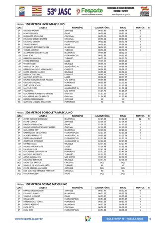 PROVA:
CLAS
1º
2º
3º
4º
5º
6º
7º
8º
9º
10º
11º
12º
13º
14º
15º
16º
17º
18º
19º
20º
21º
22º
23º
24º
25º
NC
NC

MUNICÍPIO
JOINVILLE
ITAJAÍ
CRICIÚMA
CRICIÚMA
FLORIANÓPOLIS
ITAJAÍ
BLUMENAU
TUBARÃO
BLUMENAU
FLORIANÓPOLIS
TUBARÃO
LAGES
BRUSQUE
JARAGUÁ DO SUL
CHAPECÓ
BRUSQUE
CHAPECÓ
LAGES
SÃO BENTO
POMERODE
INDAIAL
JARAGUÁ DO SUL
SÃO BENTO
ITAPEMA
ITAPEMA
JOINVILLE
POMERODE

ELIMINATÓRIA

FINAL

PONTOS

00:50.80
00:50.66
00:50.06
00:51.02
00:50.31
00:50.87
00:54.10
00:50.43
99:99.99
00:51.83
00:55.16
99:99.99
00:56.75
00:55.25
00:56.85
00:55.82
00:58.35
00:58.15
99:99.99
00:59.39
01:02.25
99:99.99
01:04.75
01:17.50
01:34.42
NC
NC

00:49.74
00:50.16
00:50.22
00:50.39
00:50.73
00:56.33
00:51.11
00:51.73
00:52.16
00:53.37
00:53.75
00:55.60
00:55.82
00:56.09
00:56.17
00:56.55
00:56.73
00:57.97
00:59.85
01:00.81
01:01.09
01:01.54
01:05.17
01:20.17
01:27.45
NC
NC

9
7
6
5
4
3
2
1

R

ELIMINATÓRIA

FINAL

PONTOS

R

02:05.08
02:09.65
02:16.02
02:18.32
02:20.51
02:21.67
99:99.99
02:22.88
02:22.22
02:34.91
02:38.48
02:47.18
02:37.15
02:53.70
99:99.99
02:57.76
DQL
NC
DQL
NC
DQL

02:02.19
02:06.96
02:07.00
02:17.00
02:21.66
02:23.23
02:25.28
02:27.15
02:27.93
02:27.95
02:35.93
02:45.16
02:49.24
02:52.30
02:52.99
02:56.54
DQL
NC
DQL
NC
DQL

12
7
6
5
4
3
2
1

R

ELIMINATÓRIA

FINAL

PONTOS

R

00:57.47
00:57.07
00:55.87
00:57.88
00:57.63
00:57.23
00:58.50
00:57.42

00:52.90
00:55.23
00:55.43
00:57.37
00:57.77
00:58.67
00:58.20
00:58.52

9
7
6
5
4
7
2
1

200 METROS BORBOLETA MASCULINO
ATLETA

JAVIER IGNACIO GONZALEZ
FELIPE CORREA
DAVI SCAPIN CADORE
BRUNO HENRIQUE SCHMIDT WEBER
GUILHERME RIPP
GABRIEL LUIS DE OLIVIERA
ALBERTO MARCATTO
IGOR FARIA QUANDT
JONATHAN WITKOSKY
RAFAEL SOUZA
BRUNO ARRUDA LEITE
PAULO FIEDLER
GUILHERME SANTOS SILVA
MATHEUS MEDEIROS
ARTUR GONÇALVES
EDUARDO BERTOLINI
RAONI DOS SANTOS
VINICIUS DE SOUZA VOLPATO
FELIPE GABRIEL A ALVAREZ
LUIS GUSTAVO FRANZEN PANSTEIN
MAURI ROSOLEN

PROVA:
CLAS
1º
2º
3º
4º
5º
6º
7º
8º

ATLETA

RICARDO MORINI
RENATO FLORES
LEONARDO SCHILLING
EDUARDO SEEGER DUARTE
EDUARDO DEBONI
THIAGO STANKE
FERNANDO ROTHBARTH VIEK
THALES AMORIM
ALEXANDRE MOSER FACCIN
LUIGI BOFF
GABRIEL CAJASEIRA
PEDRO MATTOSO
VITOR PAVESI
VINICIUS DA CRUZ
GABRIEL MATHEUS HERKENHOFF
LUCAS GABRIEL ULLRICH
VINICIUS GOULART
MATHEUS WESTPHAL
BRUNO ROCHA DE AVILA PELOZIN
GIUSEPE LANZONE
JOÃO VITOR SCHULZ
MATEUS PEDRI
TULIO DIAS
GUILHERME HUMBERTO MENDES
GUILHERME AIRTON SANTOS
DANIEL ORZECHOWSKI
GUSTAVO LENCZAK MELCHIORS

PROVA:
CLAS
1º
2º
3º
4º
5º
6º
7º
8º
9º
10º
11º
12º
13º
14º
15º
16º
DQL
NC
DQL
NC
DQL

100 METROS LIVRE MASCULINO

MUNICÍPIO
BLUMENAU
JOINVILLE
ITAJAÍ
ITAPEMA
BLUMENAU
FLORIANÓPOLIS
JARAGUÁ DO SUL
FLORIANÓPOLIS
JARAGUÁ DO SUL
BRUSQUE
LAGES
INDAIAL
POMERODE
TUBARÃO
SÃO BENTO
BRUSQUE
CRICIÚMA
TUBARÃO
JOINVILLE
CRICIÚMA
ITAJAÍ

100 METROS COSTAS MASCULINO
ATLETA

DANIEL ORZECHOWSKI
EDUARDO JUNKES
VINICIUS KLEINERT
BRIAN LORO
DARLAN ARLEI KONELL
OTAVIO AZEVEDO
LUCA RIETH
LUIGI BOFF

www.fesporte.sc.gov.br

MUNICÍPIO
JOINVILLE
BLUMENAU
ITAJAÍ
FLORIANÓPOLIS
POMERODE
BLUMENAU
CRICIÚMA
FLORIANÓPOLIS

BOLETIM Nº 10 - RESULTADOS

10

 