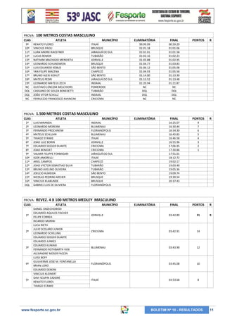 PROVA:
CLAS
9º
10º
11º
12º
13º
14º
15º
16º
17º
18º
19º
NC
DQL
DQL
NC

2º

3º

4º

5º

MUNICÍPIO
ITAJAÍ
BRUSQUE
JARAGUÁ DO SUL
TUBARÃO
JOINVILLE
BRUSQUE
SÃO BENTO
CHAPECÓ
SÃO BENTO
JARAGUÁ DO SUL
INDAIAL
POMERODE
TUBARÃO
INDAIAL
CRICIÚMA

ELIMINATÓRIA

FINAL

99:99.99
01:01.18
01:01.01
01:02.16
01:03.88
01:04.77
01:06.12
01:04.93
01:14.00
01:13.52
01:20.94
NC
DQL
DQL
NC

00:59.29
01:01.06
01:01.58
01:02.23
01:02.95
01:03.83
01:05.08
01:05.58
01:13.30
01:13.48
01:21.87
NC
DQL
DQL
NC

PONTOS

R

R

1.500 METROS COSTAS MASCULINO
ATLETA

LUIS MIRANDA
LEONARDO MOREIRA
FERNANDO PROCHNOW
MATEUS SCHLUHN
THIAGO STANKE
JOAO LUIZ BORIN
EDUARDO SEEGER DUARTE
JOAO BENEDET
VALMIR FELIPPE FORMIGARI
IGOR AMORELLI
ARIEL CAMPOS
JOAO VYCTOR SEBASTIAO SILVA
BRUNO AVELINO OLIVEIRA
JOELCIO ALMEIDA
NICOLAS PEDRINI ARCHER
VINICIUS KLABUNDE
GABRIEL LUIS DE OLIVIERA

PROVA:
CLAS
1º

ATLETA

RENATO FLORES
VINICIUS PAOLI
LUAN ANDREI KAESTNER
LUCAS REMOR
NATHAM MACHADO MENDIETA
LEONARDO SCHLINDWEIN
LUIS EDUARDO KOBUS
YAN FELIPE MACENA
BRUNO ALEXI KOHUT
MATEUS PEDRI
LEONARDO MATEUS ZECH
GUSTAVO LENCZAK MELCHIORS
CASSIANO DE SOUZA BENEDETTI
JOÃO VITOR SCHULZ
FERRUCCIO FRANCESCO AVANCINI

PROVA:
CLAS
1º
2º
3º
4º
5º
6º
7º
8º
9º
10º
11º
12º
13º
14º
15º
16º
DQL

100 METROS COSTAS MASCULINO

MUNICÍPIO

ELIMINATÓRIA

FINAL

PONTOS

16:25.07
16:30.44
16:34.30
16:45.83
16:46.58
16:55.96
17:06.95
17:30.86
17:51.01
18:12.72
19:02.17
19:03.40
19:05.36
19:09.74
19:39.54
20:37.43

9
7
6
5
4
3
2
1

FINAL

PONTOS

R

JOINVILLE

03:42.89

21

R

CRICIÚMA

03:42.91

14

BLUMENAU

03:43.90

12

FLORIANÓPOLIS

03:45.08

10

ITAJAÍ

03:53.68

8

INDAIAL
BLUMENAU
FLORIANÓPOLIS
BLUMENAU
ITAJAÍ
JOINVILLE
CRICIÚMA
CRICIÚMA
JARAGUÁ DO SUL
ITAJAÍ
CHAPECÓ
TUBARÃO
TUBARÃO
SÃO BENTO
BRUSQUE
BRUSQUE
FLORIANÓPOLIS

REVEZ. 4 X 100 METROS MEDLEY MASCULINO
ATLETA

DANIEL ORZECHOWSKI
EDUARDO AQUILES FISCHER
FELIPE CORREA
RICARDO MORINI
LUCA RIETH
JULIO SCOLARO JUNIOR
LEONARDO SCHILLING
EDUARDO SEEGER DUARTE
EDUARDO JUNKES
EDUARDO KUWAKI
FERNANDO ROTHBARTH VIEK
ALEXANDRE MOSER FACCIN
LUIGI BOFF
GUILHERME JOSE M. FONTANELLA
BRIAN LORO
EDUARDO DEBONI
VINICIUS KLEINERT
DAVI SCAPIN CADORE
RENATO FLORES
THIAGO STANKE

www.fesporte.sc.gov.br

MUNICÍPIO

ELIMINATÓRIA

BOLETIM Nº 10 - RESULTADOS

11

 