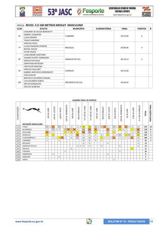 PROVA:
CLAS
6º

7º

8º

9º

10º

REVEZ. 4 X 100 METROS MEDLEY MASCULINO
ATLETA

MUNICÍPIO

FINAL

PONTOS

TUBARÃO

03:59.09

6

BRUSQUE

04:08.46

4

JARAGUÁ DO SUL

04:18.13

2

CHAPECÓ

04:19.44

SÃO BENTO DO SUL

CASSIANO DE SOUZA BENEDETTI
GABRIEL CAJASEIRA
LUCAS REMOR
THALES AMORIM
VINICIUS PAOLI
LUCAS JOAQUIM VENZON
RAFAEL SOUZA
VITOR PAVESI
LUAN ANDREI KAESTNER
VALMIR FELIPPE FORMIGARI
VINICIUS DA CRUZ
JONATHAN WITKOSKY
YAN FELIPE MACENA
VINICIUS GOULART
GABRIEL MATHEUS HERKENHOFF
YURI AUGUST
MATHEUS EDUARDO CHAGAS
LUIS EDUARDO KOBUS
ARTUR GONÇALVES
JOELCIO ALMEIDA

ELIMINATÓRIA

R

04:44.42

PONTUAÇÃO FINAL

TOTAL

4 X 100 M MEDLEY

1500 M LIVRE

50 M LIVRE

200 M BORBOLETA

200 M PEITO

200 M COSTA

200 M MEDLEY

200 M LIVRE

4 X 200 M LIVRE

4 X 100 M LIVRE

400 M MEDLEY

400 M LIVRE

100 M BORBOLETA

100 M PEITO

100 M COSTAS

100 M LIVRE

CLASSIFICAÇÃO

QUADRO FINAL DE PONTOS

NATAÇÃO MASCULINO
1º
2º
3º
4º
5º
6º
7º
8º
9º
10º
11º
12º
13º

ITAJAÍ
BLUMENAU
CRICIÚMA
JOINVILLE
FLORIANÓPOLIS
TUBARÃO
BRUSQUE
JARAGUÁ DO SUL
INDAIAL
ITAPEMA
POMERODE
CAÇADOR
LAGES

www.fesporte.sc.gov.br

7
2
6
9
4
1

3
5

6
7
2
9
5

3

1

7
3

5

9
1

6

3
7
9
2
1

6
4

5
7
9
1
4

6
3

5
3
9
6
7

2

4 18
14
12
6
10
8
4
1 2

18
12
14
6
10
8
4
2

7
6
9
3
1
4

5
2

7

6

4
9
5

1

5
6
7
9
3

2

7
4
9
5
6

1

6
12 4

3

7
3

4

7
2

4
7
2
3
6

1
2

2

2

9

5
4

1

6
1
3
9
5

5
4

4
2

8
5 12
1 14
18
10
6
4
2

147
129
118
107
106
33
13
13
11
10
8
4
2

BOLETIM Nº 10 - RESULTADOS

13
8
5
3
2
1

12

 