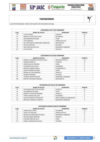 TAEKWONDO
Local de Competição: Ginásio de Esportes da Sociedade Ipiranga

CATEGORIA ATE 47 KG FEMININO
CLAS.
1º
2º
3º
4º
5º
6º
7º
8º

NOME DO ATLETA
LETICIA FARIAS
MARIA AP. BERTOLDO ALVES
LARA BARROSO ROLDAN
TAIS COGROSSI
KELI CRISTINA DA CONCEIÇÃO CERQUEIRA
PAULA DA ROCHA
ANA CAROLINE DA SILVA
LETICIA HINTZ

CLAS.
1º
2º
3º
4º
5º
6º
7º
8º
9º
10º

NOME DO ATLETA
MARCELA CARDOSO DA CRUZ D’AVILA
VANESSA NOVÉLLO
IANCA OLGA DE ALMEIDA
VALDINÉIA ALVES ALVES
BRUNA EDUARDA GARCIA
ISAURA HAMMES HERMES
MORALISE LUISA MOREIRA
DANIELA PROENÇO
THAROEL MOHR OLIVEIRA
BEATRIZ FAGUNDES MACEDO

MUNICÍPIO
CHAPECÓ
BLUMENAU
ITAJAÍ
JARAGUÁ DO SUL
NAVEGANTES
PALHOÇA
BALNEÁRIO CAMBORIÚ
JOINVILLE

PONTOS
13
8
5
3
2
1

CATEGORIA ATE 54 KG FEMININO
MUNICÍPIO
SÃO BENTO DO SUL
CHAPECÓ
ITAJAÍ
BLUMENAU
FLORIANÓPOLIS
XAXIM
JOINVILLE
PALHOÇA
BALNEÁRIO CAMBORIÚ
NAVEGANTES

PONTOS
13
8
5
3
2
1

CATEGORIA ATE DE 61 KG FEMININO
CLAS.
1º
2º
3º
4º
5º
6º

NOME DO ATLETA
CRISTIANE BUSATTA DE OLIVEIRA
ALESSANDRA TREVISAN
MORIETTY CRISTINA MOREIRA
TAINÁ CARDOSO DA SILVA
SUELEN SCHMITZ BITTENCOURT
MICHELLE SOARES DE CAMPOS

CLAS.
1º
2º
3º
4º
5º
6º

NOME DO ATLETA
DAIANE MELLO DIAS
JESSEY LEE SIQUEIRA
MILENA DA CONCEIÇÃO OLIVEIRA
NEUSA OCKNER MOREIRA
CLAUDIA CAROLINI SILVA
DANIELI AOARECIDA DA SILVA

MUNICÍPIO
CHAPECÓ
ITAJAÍ
JOINVILLE
BLUMENAU
SANTO AMARO DA IMPERATRIZ
BALNEÁRIO CAMBORIÚ

PONTOS
13
8
5
3
2
1

CATEGORIA ACIMA DE 68 KG FEMININO

www.fesporte.sc.gov.br

MUNICÍPIO
BLUMENAU
JARAGUÁ DO SUL
BALNEÁRIO CAMBORIÚ
JOINVILLE
ITAJAÍ
ITAPEMA

PONTOS
13
8
5
3
2
1

BOLETIM Nº 10 - RESULTADOS

13

 