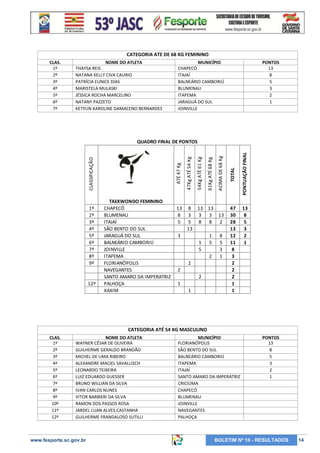 CATEGORIA ATE DE 68 KG FEMININO
CLAS.
1º
2º
3º
4º
5º
6º
7º

NOME DO ATLETA
THAYSA REIS
NATANA KELLY CIVA CAURIO
PATRÍCIA EUNICE DIAS
MARISTELA MULASKI
JÉSSICA ROCHA MARCELINO
NATANY PAZZETO
KETYLIN KAROLINE DAMACENO BERNARDES

MUNICÍPIO
CHAPECÓ
ITAJAÍ
BALNEÁRIO CAMBORIÚ
BLUMENAU
ITAPEMA
JARAGUÁ DO SUL
JOINVILLE

PONTOS
13
8
5
3
2
1

1º
2º
3º
4º
5º
6º
7º
8º
9º

12º

TAEKWONDO FEMININO
CHAPECÓ
BLUMENAU
ITAJAÍ
SÃO BENTO DO SUL
JARAGUÁ DO SUL
BALNEÁRIO CAMBORIÚ
JOINVILLE
ITAPEMA
FLORIANÓPOLIS
NAVEGANTES
SANTO AMARO DA IMPERATRIZ
PALHOÇA
XAXIM

13
8
5
3

8 13 13
3 3 3 13
5 8 8 2
13
1 8
1 5 5
5
3
2 1
2

2
2
1
1

47
30
28
13
12
11
8
3
2
2
2
1
1

PONTUAÇÃO FINAL

TOTAL

ACIMA DE 68 Kg

61Kg ATÉ 68 Kg

54Kg ATÉ 61 Kg

47Kg ATÉ 54 Kg

ATÉ 47 Kg

CLASSIFICAÇÃO

QUADRO FINAL DE PONTOS

13
8
5
3
2
1

CATEGORIA ATÉ 54 KG MASCULINO
CLAS.
1º
2º
3º
4º
5º
6º
7º
8º
9º
10º
11º
12º

NOME DO ATLETA
WAYNER CÉSAR DE OLIVEIRA
GUILHERME GERALDO BRANDÃO
MICHEL DE LIMA RIBEIRO
ALEXANDRE MACIEL SAVALLISCH
LEONARDO TEIXEIRA
LUIZ EDUARDO GUESSER
BRUNO WILLIAN DA SILVA
IVAN CARLOS NUNES
VITOR BARBIERI DA SILVA
RAMON DOS PASSOS ROSA
JARDEL LUAN ALVES CASTANHA
GUILHERME FRANDALOSO SUTILLI

www.fesporte.sc.gov.br

MUNICÍPIO
FLORIANÓPOLIS
SÃO BENTO DO SUL
BALNEÁRIO CAMBORIÚ
ITAPEMA
ITAJAÍ
SANTO AMARO DA IMPERATRIZ
CRICIÚMA
CHAPECÓ
BLUMENAU
JOINVILLE
NAVEGANTES
PALHOÇA

PONTOS
13
8
5
3
2
1

BOLETIM Nº 10 - RESULTADOS

14

 