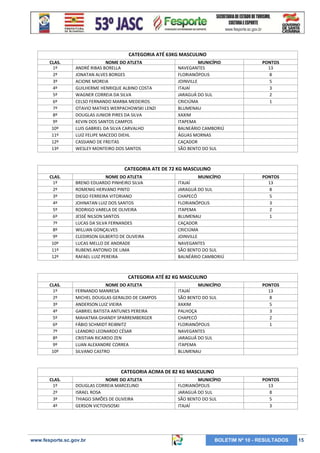 CATEGORIA ATÉ 63KG MASCULINO
CLAS.
1º
2º
3º
4º
5º
6º
7º
8º
9º
10º
11º
12º
13º

NOME DO ATLETA
ANDRÉ RIBAS BORELLA
JONATAN ALVES BORGES
ACIONE MOREIA
GUILHERME HENRIQUE ALBINO COSTA
WAGNER CORREIA DA SILVA
CELSO FERNANDO MARBA MEDEIROS
OTAVIO MATHES WERPACHOWSKI LENZI
DOUGLAS JUNIOR PIRES DA SILVA
KEVIN DOS SANTOS CAMPOS
LUIS GABRIEL DA SILVA CARVALHO
LUIZ FELIPE MACEDO DIEHL
CASSIANO DE FREITAS
WESLEY MONTEIRO DOS SANTOS

CLAS.
1º
2º
3º
4º
5º
6º
7º
8º
9º
10º
11º
12º

NOME DO ATLETA
BRENO EDUARDO PINHEIRO SILVA
ROMENIG HERVANO PINTO
DIEGO FERREIRA VITORIANO
JOHNATAN LUIZ DOS SANTOS
RODRIGO VARELA DE OLIVEIRA
JESSÉ NILSON SANTOS
LUCAS DA SILVA FERNANDES
WILLIAN GONÇALVES
CLEDIRSON GILBERTO DE OLIVEIRA
LUCAS MELLO DE ANDRADE
RUBENS ANTONIO DE LIMA
RAFAEL LUIZ PEREIRA

MUNICÍPIO
NAVEGANTES
FLORIANÓPOLIS
JOINVILLE
ITAJAÍ
JARAGUÁ DO SUL
CRICIÚMA
BLUMENAU
XAXIM
ITAPEMA
BALNEÁRIO CAMBORIÚ
ÁGUAS MORNAS
CAÇADOR
SÃO BENTO DO SUL

PONTOS
13
8
5
3
2
1

CATEGORIA ATE DE 72 KG MASCULINO
MUNICÍPIO
ITAJAÍ
JARAGUÁ DO SUL
CHAPECÓ
FLORIANÓPOLIS
ITAPEMA
BLUMENAU
CAÇADOR
CRICIÚMA
JOINVILLE
NAVEGANTES
SÃO BENTO DO SUL
BALNÉÁRIO CAMBORIÚ

PONTOS
13
8
5
3
2
1

CATEGORIA ATÉ 82 KG MASCULINO
CLAS.
1º
2º
3º
4º
5º
6º
7º
8º
9º
10º

NOME DO ATLETA
FERNANDO MANRESA
MICHEL DOUGLAS GERALDO DE CAMPOS
ANDERSON LUIZ VIEIRA
GABRIEL BATISTA ANTUNES PEREIRA
MAHATMA GHANDY SPARREMBERGER
FÁBIO SCHMIDT REIBNITZ
VEGILATO
LEANDRO LEONARDO CÉSAR
CRISTIAN RICARDO ZEN
LUAN ALEXANDRE CORREA
SILVANO CASTRO

MUNICÍPIO
ITAJAÍ
SÃO BENTO DO SUL
XAXIM
PALHOÇA
CHAPECÓ
FLORIANÓPOLIS
NAVEGANTES
JARAGUÁ DO SUL
ITAPEMA
BLUMENAU

PONTOS
13
8
5
3
2
1

CATEGORIA ACIMA DE 82 KG MASCULINO
CLAS.
1º
2º
3º
4º

NOME DO ATLETA
DOUGLAS CORREIA MARCELINO
ISRAEL ROSA
THIAGO SIMÕES DE OLIVEIRA
GERSON VICTOVSOSKI

www.fesporte.sc.gov.br

MUNICÍPIO
FLORIANÓPOLIS
JARAGUÁ DO SUL
SÃO BENTO DO SUL
ITAJAÍ

PONTOS
13
8
5
3

BOLETIM Nº 10 - RESULTADOS

15

 