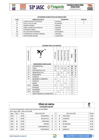CATEGORIA ACIMA DE 82 KG MASCULINO
CLAS.
5º
6º
7º
8º
9º
10º
11º
12º

NOME DO ATLETA
JULIANO AUGUSTO LEOPOLDO
FILIPE LUCIO DE LIMA
FABRÍCIO CONINK
DANIEL GONÇALVES DA ROCHA
JEFFERSON CORREA
WILLIAN SANTOS BARBOSA
ELIZANDRO DE OLIVEIRA CARDOSO
PEDRO ANDRÉ NAFFIÉN

MUNICÍPIO
PALHOÇA
BLUMENAU
JOINVILLE
CAÇADOR
ITAPEMA
NAVEGANTES
CRICIÚMA
LAURENTINO

PONTOS
2
1

1º
2º
3º
4º
5º
6º
7º

10º
12º
13º

TAEKWONDO MASCULINO
FLORIANÓPOLIS
13 8 3 1 13
ITAJAÍ
2 3 13 13 3
SÃO BENTO DO SUL
8
8 5
JARAGUÁ DO SUL
2 8
8
NAVEGANTES
13
CHAPECÓ
5 2
BALNEÁRIO CAMBORIÚ
5
JOINVILLE
5
XAXIM
5
ITAPEMA
3
2
PALHOÇA
3 2
BLUMENAU
1
1
CRICIÚMA
1
SANTO AMARO DA IMPERATRIZ 1

38
34
21
18
13
7
5
5
5
5
5
2
1
1

PONTUAÇÃO FINAL

TOTAL

ACIMA DE 82 Kg

72Kg ATÉ 82 Kg

63Kg ATÉ 72 Kg

54Kg ATÉ 63 Kg

ATÉ 54 Kg

CLASSIFICAÇÃO

QUADRO FINAL DE PONTOS

13
8
5
3
2
1

TÊNIS DE MESA
CATEGORIA EQUIPE
Local de Competição: Ginásio de Esportes da SULFABRIL
Rua: Itajaí, 948 – Bairro Vorstadt
Jogo Sexo Hora
Município [A]
1202
F
10:00
BLUMENAU
3

X
X

1203

F

10:00

RIO DO SUL

0

1204

M

10:00

CRICIÚMA

1205

M

10:00

1206

M

1207

M

0

Município [B]
CRICIÚMA

Chave
ELIM

X

3

CHAPECÓ

ELIM

3

X

0

IÇARA

ELIM

VIDEIRA

1

X

3

BLUMENAU

ELIM

10:00

FLORIANÓPOLIS

1

X

3

ITAJAÍ

ELIM

10:00

CONCÓRDIA

3

X

0

JOINVILLE

ELIM

www.fesporte.sc.gov.br

BOLETIM Nº 10 - RESULTADOS

16

 