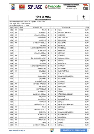 TÊNIS DE MESA
CATEGORIA INDIVIDUAL
Local de Competição: Ginásio de Esportes da SULFABRIL
Rua: Itajaí, 948 – Bairro Vorstadt
Inicio da Competição: 14 horas
Jogo Sexo Hora
Município [A]
X
1001
M
14:00
ITAJAÍ
3
X

0

Município [B]
IÇARA

Chave
ELIM

1002

M

JOINVILLE

3

X

1

ALFREDO WAGNER

ELIM

1003

M

JARAGUÁ DO SUL

3

X

0

CAÇADOR

ELIM

1004

M

CONCÓRDIA

3

X

0

ABELARDO LUZ

ELIM

1005

M

CHAPECÓ

3

X

0

POMERODE

ELIM

1006

M

SÃO BENTO DO SUL

1

X

3

BLUMENAU

ELIM

1007

F

JOAÇABA

3

X

0

CAÇADOR

ELIM

1008

F

BALNEÁRIO CAMBORIÚ

3

X

0

RIO DO SUL

ELIM

1009

F

BLUMENAU

3

X

1

CHAPECÓ

ELIM

1010

F

JARAGUÁ DO SUL

2

X

3

JOINVILLE

ELIM

1011

M

TIMBÓ

0

X

3

JOINVILLE

ELIM

1012

M

SÃO MIGUEL DO OESTE

0

X

3

JARAGUÁ DO SUL

ELIM

1013

M

JOAÇABA

1

X

3

VIDEIRA

ELIM

1014

M

CRICIÚMA

3

X

1

CONCÓRDIA

ELIM

1015

M

BALNEÁRIO CAMBORIÚ

3

X

0

CHAPECÓ

ELIM

1016

M

MARAVILHA

0

X

3

BLUMENAU

ELIM

1017

M

BRUSQUE

0

X

3

FLORIANÓPOLIS

ELIM

1018

F

ITAJAÍ

3

X

0

JOAÇABA

ELIM

1019

F

CONCÓRDIA

3

X

0

BALNEÁRIO CAMBORIÚ

ELIM

1020

F

CRICIÚMA

0

X

3

BLUMENAU

ELIM

1021

F

FLORIANÓPOLIS

1

X

3

JOINVILLE

ELIM

1022

M

ALFREDO WAGNER

0

X

3

CHAPECÓ

ELIM

1023

M

CAÇADOR

0

X

3

MARAVILHA

ELIM

1024

M

ABELARDO LUZ

0

X

3

IÇARA

ELIM

1025

M

POMERODE

0

X

3

TIMBÓ

ELIM

1026

M

SÃO BENTO DO SUL

3

X

0

SÃO MIGUEL DO OESTE

ELIM

1027

F

CAÇADOR

0

X

3

CRICIÚMA

ELIM

1028

F

RIO DO SUL

3

X

2

FLORIANÓPOLIS

ELIM

1029

F

CHAPECÓ

3

X

0

JOAÇABA

ELIM

1030

F

JARAGUÁ DO SUL

2

X

3

BALNEÁRIO CAMBORIÚ

ELIM

1031

M

ITAJAÍ

3

X

0

JOINVILLE

ELIM

1032

M

JARAGUÁ DO SUL

0

X

3

VIDEIRA

ELIM

1033

M

CRICIÚMA

3

X

0

BALNEÁRIO CAMBORIÚ

ELIM

1034

M

BLUMENAU

3

X

1

FLORIANÓPOLIS

ELIM

1035

M

CHAPECÓ

0

X

3

CONCÓRDIA

ELIM

1036

M

MARAVILHA

2

X

3

BRUSQUE

ELIM

1037

M

IÇARA

3

X

0

TIMBÓ

ELIM

1038

M

SÃO BENTO DO SUL

2

X

3

JOAÇABA

ELIM

www.fesporte.sc.gov.br

BOLETIM Nº 10 - RESULTADOS

17

 