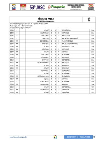 TÊNIS DE MESA
CATEGORIA INDIVIDUAL
Local de Competição: Ginásio de Esportes da SULFABRIL
Rua: Itajaí, 948 – Bairro Vorstadt
Inicio da Competição: 14 horas
1039
F
ITAJAÍ
3
X

1

CONCÓRDIA

ELIM

1040

F

BLUMENAU

3

X

0

JOINVILLE

ELIM

1041

F

CRICIÚMA

2

X

3

RIO DO SUL

ELIM

1042

F

CHAPECÓ

3

X

1

BALNEÁRIO CAMBORIÚ

ELIM

1043

M

CONCÓRDIA

0

X

3

FLORIANÓPOLIS

ELIM

1044

M

BRUSQUE

3

X

1

BALNEÁRIO CAMBORIÚ

ELIM

1045

M

IÇARA

3

X

1

JARAGUÁ DO SUL

ELIM

1046

M

JOAÇABA

1

X

3

JOINVILLE

ELIM

1047

M

ITAJAÍ

3

X

0

VIDEIRA

ELIM

1048

M

CRICIÚMA

3

X

0

BLUMENAU

ELIM

1049

F

RIO DO SUL

3

X

2

JOINVILLE

ELIM

1050

F

CHAPECÓ

0

X

3

CONCÓRDIA

ELIM

1051

M

FLORIANÓPOLIS

3

X

0

BRUSQUE

ELIM

1052

M

IÇARA

3

X

0

JOINVILLE

ELIM

1053

M

ITAJAÍ

3

X

0

CRICIÚMA

ELIM

1054

F

RIO DO SUL

0

X

3

CONCÓRDIA

ELIM

1055

F

ITAJAÍ

3

X

0

BLUMENAU

ELIM

1056

M

FLORIANÓPOLIS

0

X

3

BLUMENAU

ELIM

1057

M

IÇARA

1

X

3

VIDEIRA

ELIM

1058

F

CONCÓRDIA

3

X

0

BLUMENAU

ELIM

1059

M

BLUMENAU

3

X

1

VIDEIRA

ELIM

1060

F

ITAJAÍ

3

X

1

CONCÓRDIA

1º/2º

1061

M

BLUMENAU

0

X

3

CRICIÚMA

ELIM

1063

M

ITAJAÍ

3

X

2

CRICIÚMA

1º/2º

www.fesporte.sc.gov.br

BOLETIM Nº 10 - RESULTADOS

18

 
