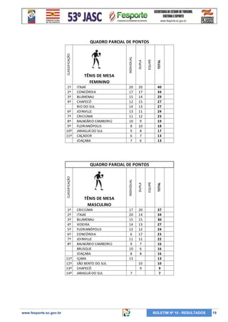 6º
7º
8º
9º
10º
11º

20
17
14
15
13
11
12
9
10
8
7
6

TOTAL

20
17
15
12
14
13
11
10
8
9
6
7

EQUIPE

DUPLA

1º
2º
3º
4º

INDIVIDUAL

CLASSIFICAÇÃO

QUADRO PARCIAL DE PONTOS

TÊNIS DE MESA
FEMININO
ITAJAÍ
CONCÓRDIA
BLUMENAU
CHAPECÓ
RIO DO SUL
JOINVILLE
CRICIÚMA
BALNEÁRIO CAMBORIÚ
FLORIANÓPOLIS
JARAGUÁ DO SUL
CAÇADOR
JOAÇABA

40
34
29
27
27
24
23
19
18
17
13
13

1º
2º
3º
4º
5º
6º
7º
8º

11º
12º
13º
14º

www.fesporte.sc.gov.br

TOTAL

EQUIPE

DUPLA

INDIVIDUAL

CLASSIFICAÇÃO

QUADRO PARCIAL DE PONTOS

TÊNIS DE MESA
MASCULINO
CRICIÚMA
ITAJAÍ
BLUMENAU
VIDEIRA
FLORIANÓPOLIS
CONCÓRDIA
JOINVILLE
BALNEÁRIO CAMBORIÚ
BRUSQUE
JOAÇABA
IÇARA
SÃO BENTO DO SUL
CHAPECÓ
JARAGUÁ DO SUL

17
20
15
14
12
6
11
9
10
8
13

20
14
15
13
12
17
11
7
6
8
10
9

7

37
34
30
27
24
23
22
16
16
16
13
10
9
7

BOLETIM Nº 10 - RESULTADOS

19

 