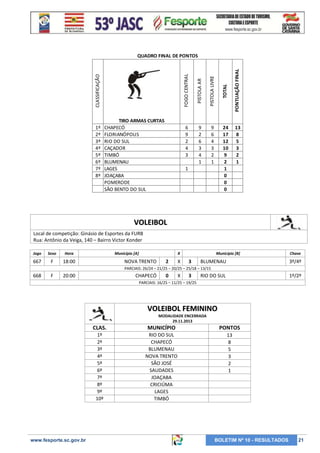 24
17
12
10
9
2
1
0
0
0

1

PONTUAÇÃO FINAL

9
6
4
3
2
1

TOTAL

9
2
6
3
4
1

6
9
2
4
3

PISTOLA LIVRE

1º
2º
3º
4º
5º
6º
7º
8º

TIRO ARMAS CURTAS
CHAPECÓ
FLORIANÓPOLIS
RIO DO SUL
CAÇADOR
TIMBÓ
BLUMENAU
LAGES
JOAÇABA
POMERODE
SÃO BENTO DO SUL

PISTOLA AR

CLASSIFICAÇÃO

FOGO CENTRAL

QUADRO FINAL DE PONTOS

13
8
5
3
2
1

VOLEIBOL
Local de competição: Ginásio de Esportes da FURB
Rua: Antônio da Veiga, 140 – Bairro Victor Konder
Jogo

Sexo

Hora

667

F

Município [A]

18:00

X

NOVA TRENTO

2

X

Município [B]

3

BLUMENAU

Chave

3º/4º

PARCIAIS: 26/24 – 21/25 – 20/25 – 25/18 – 13/15

668

F

20:00

CHAPECÓ

0

X

3

RIO DO SUL

1º/2º

PARCIAIS: 16/25 – 11/25 – 19/25

VOLEIBOL FEMININO
MODALIDADE ENCERRADA
29.11.2013

CLAS.

www.fesporte.sc.gov.br

MUNICÍPIO

PONTOS

1º
2º
3º
4º
5º
6º
7º
8º
9º
10º

RIO DO SUL
CHAPECÓ
BLUMENAU
NOVA TRENTO
SÃO JOSÉ
SAUDADES
JOAÇABA
CRICIÚMA
LAGES
TIMBÓ

13
8
5
3
2
1

BOLETIM Nº 10 - RESULTADOS

21

 