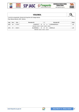 VOLEIBOL
Local de competição: Ginásio de Esportes do Colégio Barão
Rua: Nereu Ramos, 220 - Centro
Jogo

Sexo

Hora

669

M

17:30

Município [A]

X

CHAPECÓ

3

X

Município [B]

1

FLORIANÓPOLIS

Chave

S/F

PARCIAIS: 19/25 – 25/23 – 25/23 – 25/22

670

M

19:30

BLUMENAU

3

X

0

JOINVILLE

S/F

PARCIAIS: 25/18 – 25/21 – 25/18

www.fesporte.sc.gov.br

BOLETIM Nº 10 - RESULTADOS

22

 