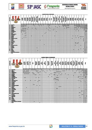 www.fesporte.sc.gov.br

BOLETIM Nº 10 - RESULTADOS

23

 