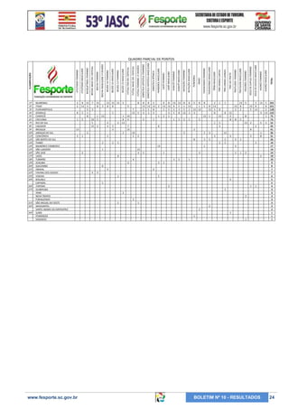 26º
27º

31º
32º
34º

www.fesporte.sc.gov.br

5

1

2

8
13

13
2
8

3

2

3

2

1

3

5

2
5

1
8

3
5

3
3

3

3

1

1

2

8

2
4

3

3

3

2

1

3

8
5
4

2

3
1

5
5

5
2

1

1

3
3
3
3
2

1
2
2
1
1
1

BOLETIM Nº 10 - RESULTADOS

3

TOTAL

XADREZ FEMININO

2

3

5

XADREZ MASCULINO

8

13

1
1

VOLEI DE DUPLAS MASCULINO

VOLEIBOL FEMININO

5

5

2

3
2

13
3

VOLEI DE DUPLAS FEMININO

8

5
3

5 13 5
13 8
8
5 13
2
3 13
1

13

8

8

13
1

13
8
2

1

TIRO AO PRATO

1

2

5

2

13
2

TIRO ARMAS LONGAS

TÊNIS MASCULINO

TAEKWONDO MASCULINO

REMO

8

8
2

TAEKWONDO FEMININO

PUNHOBOL

NATAÇÃO FEMININO

NATAÇÃO MASCULINO

KARATÊ FEMININO

KARATÊ MASCULINO

JUDÔ FEMININO

JUDÔ MASCULINO

GINÁSTICA RÍTMICA

1
5

8 8 13 13 8 8 5 8 8
2
13 13 8 5 1 13
1 5 8 13
5 5 2 3 5 2 13 13
13 5
3 5 8 13 3 3
8
2 1
13 1
1 1 2 5
5
1

TRIATLHON MASCULINO

1 10
8 4
13
7
15
2
10
5

2

TRIATLHON FEMININO

7
15

HANDEBOL MASCULINO

GINÁSTICA ARTISTICA MASCULINO

8 8 5
13 13 13
2 5 8
3 3 3

5

TIRO ARMAS CURTAS

5

FUTSAL FEMININO 1ª DIVISÃO

FUTSAL FEM DIV. ESPECIAL

8

FUTSAL MASC DIV. ESPECIAL

BOLÃO 23 FEMININO

8 13 7 13
13 13 13
13 3
8 3 8 8
5 3
8 3 1
1
8
1 13
1 5
10 5
5
2
3
15 2
3 5
13
3
2
5 1
1

BOLÃO 23 MASCULINO

BOLÃO 16 FEMININO

BOLÃO 16 MASCULINO

BOCHA FEMININO

BOCHA MASCULINO 1ª DIVISÃO

BASQUETEBOL FEMININO

3
2

GINÁSTICA ARTISTICA FEMININO

BLUMENAU
ITAJAÍ
FLORIANÓPOLIS
JOINVILLE
CHAPECÓ
CRICIÚMA
RIO DO SUL
CAÇADOR
BRUSQUE
JARAGUÁ DO SUL
CONCÓRDIA
SÃO BENTO DO SUL
TIMBÓ
BALNEÁRIO CAMBORIÚ
SÃO LUDGERO
SÃO JOSÉ
LAGES
TUBARÃO
JOAÇABA
QUILOMBO
INDAIAL
FAXINAL DOS GUEDES
VIDEIRA
BIGUAÇU
CAPINZAL
ITAPEMA
GUABIRUBA
IRANI
NOVA TRENTO
PINHALZINHO
SÃO MIGUEL DO OESTE
NAVEGANTES
SANTO AMARO DA IMPERATRIZ
IÇARA
POMERODE
SAUDADES

BOCHA MASC DIV. ESPECIAL

ATLETISMO FEMININO

CLASSIFICAÇÃO
1º
2º
3º
4º
5º
6º
7º
8º
9º
10º
11º
12º
13º
14º
15º
16º
17º
18º
19º
20º
21º
22º
23º
24º

ATLETISMO MASCULINO

QUADRO PARCIAL DE PONTOS

241
221
128
122
75
74
52
45
41
36
31
26
19
17
14
14
10
10
9
8
7
7
6
5
5
4
3
3
3
3
3
2
2
1
1
1

24

 