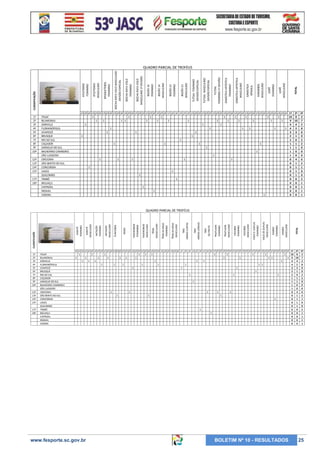 1º
2º
3º
4º
5º
6º
7º
8º
9º
10º
12º
13º
14º
15º
17º
18º

ITAJAÍ
BLUMENAU
JOINVILLE
FLORIANÓPOLIS
CHAPECÓ
BRUSQUE
RIO DO SUL
CAÇADOR
JARAGUÁ DO SUL
BALNEÁRIO CAMBORIÚ
SÃO LUDGERO
CRICIÚMA
SÃO BENTO DO SUL
CONCORDIA
LAGES
QUILOMBO
TIMBÓ
BIGUAÇU
CAPINZAL
INDAIAL
VIDEIRA

1º 2º 3º 1º 2º 3º 1º 2º 3º 1º 2º 3º 1º 2º 3º 1º 2º 3º 1º 2º 3º 1º 2º 3º 1º 2º 3º 1º 2º 3º 1º 2º 3º 1º 2º 3º 1º 2º 3º 1º 2º 3º 1º 2º 3º 1º 2º 3º 1º 2º 3º 1º 2º 3º 1º 2º 3º
1
1
1
1
1
1
1
1
1
1
1
1 1
1
1
1
1
1
1
1
1
1
1
1
1
1
1
1
1
1
1
1
1
1
1
1
1
1
1
1
1
1
1
1
1
1
1
1
1
1
1
1
1
1
1
1
1

TOTAL

JUDÔ
MASCULINO

JUDÔ
FEMININO

HANDEBOL
MASCULINO

GINÁSTICA
RÍTMICA

GINÁSTICA ARTISTICA
MASCULINO

GINÁSTICA ARTISTICA
FEMININO

FUTSAL
FEMININO 1ª DIVISÃO

FUTSAL MASCULINO
DIVISÃO ESPECIAL

FUTSAL FEMININO
DIVISÃO ESPECIAL

BOLÃO 23
MASCULINO

BOLÃO 23
FEMININO

BOLÃO 16
MASCULINO

BOLÃO 16
FEMININO

BOCHA RAFA VOLO
MASCULINO 1ª DIVISÃO

BOCHA RAFA VOLO
FEMININO

BOCHA RAFA VOLO MASCULINO
DIVISÃO ESPECIAL

BASQUETEBOL
FEMININO

ATLETISMO
MASCULINO

CLASSIFICAÇÃO

ATLETISMO
FEMININO

QUADRO PARCIAL DE TROFÉUS

1º 2º 3º
10 8 2
9 10 7
4 4 2
4 2 8
3 3 0
2 1 0
2 0 2
1 1 2
1 1 0
1 0 0
1 0 0
0 4 6
0 1 2
0 1 1
0 1 0
0 1 0
0 0 2
0 0 1
0 0 1
0 0 1
0 0 1

1º
2º
3º
4º
5º
6º
7º
8º
9º
10º
12º
13º
14º
15º
17º
18º

ITAJAÍ
BLUMENAU
JOINVILLE
FLORIANÓPOLIS
CHAPECÓ
BRUSQUE
RIO DO SUL
CAÇADOR
JARAGUÁ DO SUL
BALNEÁRIO CAMBORIÚ
SÃO LUDGERO
CRICIÚMA
SÃO BENTO DO SUL
CONCORDIA
LAGES
QUILOMBO
TIMBÓ
BIGUAÇU
CAPINZAL
INDAIAL
VIDEIRA

1º 2º 3º 1º 2º 3º 1º 2º 3º 1º 2º 3º 1º 2º 3º 1º 2º 3º 1º 2º 3º 1º 2º 3º 1º 2º 3º 1º 2º 3º 1º 2º 3º 1º 2º 3º 1º 2º 3º 1º 2º 3º 1º 2º 3º 1º 2º 3º 1º 2º 3º 1º 2º 3º 1º 2º 3º 1º 2º 3º 1º 2º 3º 1º 2º 3º
1
1
1
1
1
1
1
1
1
1
1
1
1
1
1
1
1
1
1
1
1 1
1
1
1
1
1
1
1
1
1
1
1
1
1
1
1 1
1
1
1
1
1
1
1

www.fesporte.sc.gov.br

1

1

1
1

1

1

1

1
1
1

1
1

BOLETIM Nº 10 - RESULTADOS

TOTAL

XADREZ
MASCULINO

XADREZ
FEMININO

VOLEI DE DUPLAS
MASCULINO

VOLEI D DUPLAS
FEMININO

VOLEIBOL
MASCULINO

VOLEIBOL
FEMININO

TRIATLHON
MASCULINO

TRIATLHON
FEMININO

TIRO
AO PRATO

TIRO
ARMAS LONGAS

TIRO
ARMAS CURTAS

TÊNIS DE MESA
MASCULINO

TÊNIS DE MESA
FEMININO

TÊNIS
MASSCULINO

TAEKWONDO
MASCULINO

TAEKWONDO
FFEMININO

REMO

PUNHOBOL

NATAÇÃO
MASCULINO

NATAÇÃO
FEMININO

KARATÊ
MASCULINO

CLASSIFICAÇÃO

KARATÊ
FEMININO

QUADRO PARCIAL DE TROFÉUS

1º 2º 3º
10 8 2
9 10 7
4 4 2
4 2 8
3 3 0
2 1 0
2 0 2
1 1 2
1 1 0
1 0 0
1 0 0
0 4 6
0 1 2
0 1 1
0 1 0
0 1 0
0 0 2
0 0 1
0 0 1
0 0 1
0 0 1

25

 