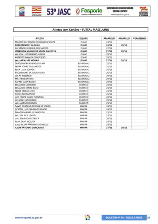 Atletas com Cartões – FUTSAL MASCULINO
ATLETA
MAICON ALEXANDRE FERNANDES SOUZA
ROBERTO LUIZ DA SILVA
ALEXANDRE CORREA DOS SANTOS
JEFFERSON MURILO DE SOUZA DA COSTA
WILSON LUIZ BALBINO JUNIOR
ROBERTO IVAN DA CONCEIÇÃO
WILLIAN ALVES MORAIS
DIOGO MORENO ENGLER CANI
FELIPE JONAS DOS SANTOS
EDER LUAN SCHADE
PAULO LOPES DE SOUSA SILVA
LUCAS ROZENSKI
MATHEUS BATISTA
RAFAEL LUAN BAILER
EDUARDO MACHADO
EDUARDO ZANINI BAHU
FELIPE FELCHILCHER
SIDNEI SCHABARUM
LUIS FELIPE NAIBO TURMENA
GELSON LUIZ GIRARDI
WILLIAM BORDIGNON
DAVID GUSTAVO PEREIRA DE SOUZA
GERSON LUIS PARANHOS PRADO
THIAGO MIKHAIL LEVANDOSKI
WILLIAN NESI LEVATI
LUIZ EDUARDO PETRECA
ALAN DEIVI MOZZER
JULIO CESAR MARINHO DE MELLO
ILSON ANTONIO GONÇALVES

www.fesporte.sc.gov.br

EQUIPE

AMARELO

ITAJAÍ
ITAJAÍ
ITAJAÍ
ITAJAÍ
ITAJAÍ
ITAJAÍ
ITAJAÍ
BLUMENAU
BLUMENAU
BLUMENAU
BLUMENAU
BLUMENAU
BLUMENAU
BLUMENAU
CHAPECÓ
CHAPECÓ
CHAPECÓ
CHAPECÓ
CHAPECÓ
CHAPECÓ
CHAPECÓ
MAFRA
MAFRA
MAFRA
MAFRA
MAFRA
MAFRA
MAFRA
MAFRA

23/11
24/11
27/11
27/11
29/11
29/11
27/11
25/11
25/11
26/11
26/11
29/11
29/11
29/11
24/11
24/11
24/11
26/11
28/11
29/11
29/11
24/11
24/11
25/11
25/11
26/11
29/11
29/11
27/11

AMARELO

VERMELHO

29/11
29/11

29/11

29/11

BOLETIM Nº 10 - RESULTADOS

26

 
