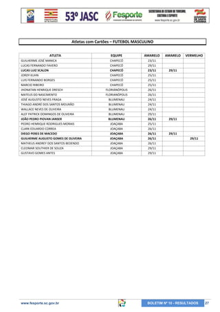 Atletas com Cartões – FUTEBOL MASCULINO
ATLETA
GUILHERME JOSÉ MANICA
LUCAS FERNANDO FAVERO
LUCAS LUIZ SCALON
JORDY KUHN
LUIS FERNANDO BORGES
MARCIO RIBEIRO
JHONATAN HENRIQUE DRESCH
MATEUS DO NASCIMENTO
JOSÉ AUGUSTO NEVES FRAGA
THIAGO ANDRÉ DOS SANTOS MOURÃO
WALLACE NEVES DE OLIVEIRA
ALEF PATRICK DOMINGOS DE OLIVEIRA
JOÃO PEDRO PIOVAN JANSER
PEDRO HENRIQUE RODRIGUES MORAIS
CLARK EDUARDO CORREA
DIEGO PERES DE MACEDO
GUILHERME AUGUSTO GOMES DE OLIVEIRA
MATHEUS ANDREY DOS SANTOS BEDENDO
CLEOMAR SOUTHIER DE SOUZA
GUSTAVO GOMES ANTES

www.fesporte.sc.gov.br

EQUIPE

AMARELO

CHAPECÓ
CHAPECÓ
CHAPECÓ
CHAPECÓ
CHAPECÓ
CHAPECÓ
FLORIANÓPOLIS
FLORIANÓPOLIS
BLUMENAU
BLUMENAU
BLUMENAU
BLUMENAU
BLUMENAU
JOAÇABA
JOAÇABA
JOAÇABA
JOAÇABA
JOAÇABA
JOAÇABA
JOAÇABA

23/11
29/11
23/11
25/11
25/11
25/11
26/11
26/11
24/11
24/11
24/11
29/11
26/11
25/11
26/11
26/11
26/11
26/11
29/11
29/11

AMARELO

VERMELHO

29/11

29/11

29/11
29/11

BOLETIM Nº 10 - RESULTADOS

27

 