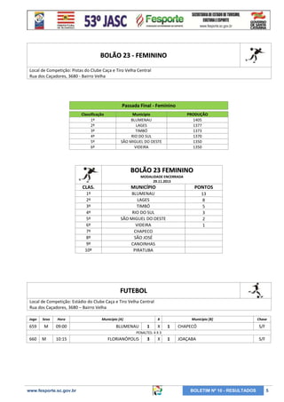 BOLÃO 23 - FEMININO
Local de Competição: Pistas do Clube Caça e Tiro Velha Central
Rua dos Caçadores, 3680 - Bairro Velha

Passada Final - Feminino
Classificação
1º
2º
3º
4º
5º
6º

Município
BLUMENAU
LAGES
TIMBÓ
RIO DO SUL
SÃO MIGUEL DO OESTE
VIDEIRA

PRODUÇÃO
1405
1377
1373
1370
1350
1350

BOLÃO 23 FEMININO
MODALIDADE ENCERRADA
29.11.2013

CLAS.

MUNICÍPIO

PONTOS

1º
2º
3º
4º
5º
6º
7º
8º
9º
10º

BLUMENAU
LAGES
TIMBÓ
RIO DO SUL
SÃO MIGUEL DO OESTE
VIDEIRA
CHAPECO
SÃO JOSÉ
CANOINHAS
PIRATUBA

13
8
5
3
2
1

FUTEBOL
Local de Competição: Estádio do Clube Caça e Tiro Velha Central
Rua dos Caçadores, 3680 – Bairro Velha
Jogo

Sexo

Hora

659

M

09:00

Município [A]

X

BLUMENAU

1

X

Município [B]

Chave

1

CHAPECÓ

S/F

1

JOAÇABA

S/F

PENALTES: 4 X 3

660

M

10:15

www.fesporte.sc.gov.br

FLORIANÓPOLIS

3

X

BOLETIM Nº 10 - RESULTADOS

5

 