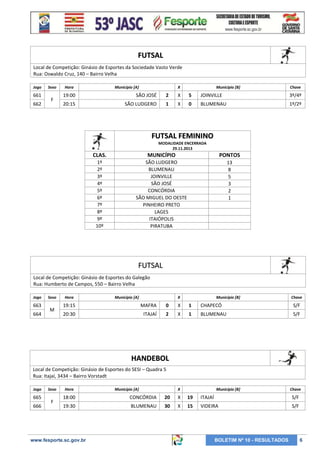 FUTSAL
Local de Competição: Ginásio de Esportes da Sociedade Vasto Verde
Rua: Oswaldo Cruz, 140 – Bairro Velha
Jogo

661
662

Sexo

F

Hora

Município [A]

X

Município [B]

Chave

19:00

SÃO JOSÉ

2

X

5

JOINVILLE

3º/4º

20:15

SÃO LUDGERO

1

X

0

BLUMENAU

1º/2º

FUTSAL FEMININO
MODALIDADE ENCERRADA
29.11.2013

CLAS.

MUNICÍPIO

PONTOS

1º
2º
3º
4º
5º
6º
7º
8º
9º
10º

SÃO LUDGERO
BLUMENAU
JOINVILLE
SÃO JOSÉ
CONCÓRDIA
SÃO MIGUEL DO OESTE
PINHEIRO PRETO
LAGES
ITAIÓPOLIS
PIRATUBA

13
8
5
3
2
1

FUTSAL
Local de Competição: Ginásio de Esportes do Galegão
Rua: Humberto de Campos, 550 – Bairro Velha
Jogo

663
664

Sexo

M

Hora

Município [A]

X

Município [B]

Chave

19:15

MAFRA

0

X

1

CHAPECÓ

S/F

20:30

ITAJAÍ

2

X

1

BLUMENAU

S/F

HANDEBOL
Local de Competição: Ginásio de Esportes do SESI – Quadra 5
Rua: Itajaí, 3434 – Bairro Vorstadt
Jogo

665
666

Sexo

F

Hora

Município [A]

X

Município [B]

Chave

18:00

CONCÓRDIA

20

X

19

ITAJAÍ

S/F

19:30

BLUMENAU

30

X

15

VIDEIRA

S/F

www.fesporte.sc.gov.br

BOLETIM Nº 10 - RESULTADOS

6

 