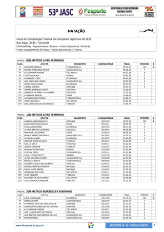NATAÇÃO
Local de Competição: Piscina do Complexo Esportivo do SESI
Rua Itajaí, 3434 – Vorstadt
Eliminatórias : Aquecimento: 9 horas – Início das provas: 10 horas
Finais: Aquecimento 16 horas – Início das provas: 17 horas

PROVA:
CLAS
1º
2º
3º
4º
5º
6º
7º
8º
9º
10º
11º
12º
13º
14º

MUNICÍPIO

ELIMINATÓRIA

FINAL

PONTOS

R

09:02.55
09:18.41
09:27.23
09:40.24
09:42.56
09:42.98
09:51.05
10:01.57
10:10.64
10:12.01
10:26.67
10:38.16
10:43.14
11:49.77

12
7
6
5
4
3
2
1

R

ELIMINATÓRIA

FINAL

PONTOS

R

00:58.78
00:56.51
00:57.83
00:59.04
01:00.26
00:59.45
99:99.99
00:59.67
01:00.72
01:01.67
01:02.99
01:02.31
01:01.76
01:02.98
99:99.99
01:04.33
01:05.63
01:05.84
01:06.71
01:06.35
01:11.88
01:12.61

00:55.12
00:55.74
00:57.10
00:58.89
00:59.14
01:00.25
01:00.43
01:00.44
01:02.02
01:02.14
01:02.34
01:02.98
01:03.66
01:03.81
01:03.93
01:04.99
01:05.13
01:05.71
01:05.83
01:06.16
01:09.38
01:15.27

12
7
6
5
4
3
2
1

R

ELIMINATÓRIA
02:31.90
02:29.39
02:30.02
02:32.58
02:30.31
02:34.45
02:38.76
02:40.28

FINAL
02:17.11
02:24.64
02:27.21
02:28.23
02:31.31
02:31.64
02:39.86
02:40.78

PONTOS
12
7
6
5
4
3
2
1

R
R

FLORIANÓPOLIS
JARAGUÁ DO SUL
SÃO BENTO
INDAIAL
BLUMENAU
JARAGUÁ DO SUL
BLUMENAU
JOINVILLE
CRICIÚMA
CRICIÚMA
ITAJAÍ
FLORIANÓPOLIS
SÃO BENTO
TUBARÃO

100 METROS LIVRE FEMININO
ATLETA

CAROLINA BERGAMASCHI
MARY CHRISTIANE SOUZA
ELOISA DRAPZINSKI
FATIMA BEATRIZ LAURINDO
MARIANA CIELUSINSKI
BIANCA APARECIDA EWALD
FLAVIA BILSLAND
NATALIA BEHM DA SILVA
GIULLIA SILVA
JESSICA CANOFRE
MARIOM ISCARI BUSE
CRISTINE ERTEL
JULIA ELOISA CERUTTI
LAYNA EDUARDA RHODE
NATHALIA BENTO
SAMANTA JAQUELINE MORETTI
GEORGIA PEREIRA DEBATIN
MARIA LUIZA BARON
MORGANA WIELIVSKY
ELISA VALERIM
EDUARDA DA SILVA BARTH
LUIZA CARAÇA SCHNEIDER

PROVA:
CLAS
1º
2º
3º
4º
5º
6º
7º
8º

ATLETA

DJENYFER ARNOLD
BIANCA APARECIDA EWALD
ALESSANDRA PEREIRA
TANITY AMORIN
FERNANDA LOPES
ANA CAROLINA PASSOS
ANDRESSA ZECHNER
CAMILA CORREA
JANARA MARQUES SOUZA
GABRIELA DE ABREU GUILHERME
FERNANDA GARCIA
JULIANA MARA PERSIKE
JOANA MUCHAU
ANA CAROLINE DA SILVA REBELO

PROVA:
CLAS
1
2
3
4
5
6
7º
8º
9º
10º
11º
12º
13º
14º
15º
16º
17º
18º
19º
20º
21º
22º

800 METROS LIVRE FEMININO

MUNICÍPIO
JOINVILLE
ITAJAÍ
BLUMENAU
CRICIÚMA
ITAJAÍ
JARAGUÁ DO SUL
BLUMENAU
CHAPECÓ
CRICIÚMA
CHAPECÓ
INDAIAL
FLORIANÓPOLIS
INDAIAL
JARAGUÁ DO SUL
FLORIANÓPOLIS
ITAPEMA
BRUSQUE
BRUSQUE
SÃO BENTO
TUBARÃO
SÃO BENTO
ITAPEMA

200 METROS BORBOLETA FEMININO

ATLETA
JULIA VOLKMANN
DANIELLE ROSA
FERNANDA CRISTINA DROLSHAGEN
AMANDA SCHUMACHER DE OLIVEIRA
ALESSANDRA PEREIRA
ANA LUISA SEGATTA DE FARIAS
ANA BEATRIZ SANTANDREA WELLER
BRUNA PICCOLI

www.fesporte.sc.gov.br

MUNICÍPIO
BLUMENAU
FLORIANÓPOLIS
JOINVILLE
JOINVILLE
SÃO BENTO
ITAPEMA
JARAGUÁ DO SUL
JARAGUÁ DO SUL

BOLETIM Nº 10 - RESULTADOS

7

 