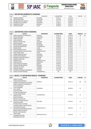 PROVA:
CLAS
9º
10º
11º
12º
13º
14º

ATLETA
AMANDA AMORIM
DAIANE MURCHESKI
ANA BEATRIZ SILVA IGNACIO
EDUARDA DA SILVA BARTH
ANANDA VOLTOLINI
LAURA DIES PEREZ

PROVA:
CLAS
1º
2º
3º
4º
5º
6º
7º
8º
9º
10º
11º
12º
13º
14º
15º
16º
17º
18º
19º
20º
21º
22º
23º
NC

2º

3º

4º

5º

6º

MUNICÍPIO
CRICIÚMA
BLUMENAU
CRICIÚMA
SÃO BENTO
BRUSQUE
ITAJAÍ

ELIMINATÓRIA
02:38.11
02:51.08
02:37.77
02:58.15
99:99.99
99:99.99

FINAL
02:43.40
02:45.19
02:49.00
03:00.51
03:13.51
03:16.51

PONTOS

R

ELIMINATÓRIA

FINAL

PONTOS

R

01:05.76
01:05.34
01:05.28
01:09.02
01:09.10
01:09.32
99:99.99
01:06.54
01:09.54
01:11.34
01:09.76
99:99.99
01:10.12
01:14.96
01:13.64
01:12.77
01:17.59
01:16.44
99:99.99
01:18.34
01:20.29
01:21.89
01:27.94
NC

01:04.70
01:04.71
01:04.93
01:08.26
01:08.61
01:09.68
01:09.46
01:09.57
01:10.00
01:10.35
01:10.69
01:10.96
01:11.32
01:13.54
01:14.18
01:14.35
01:15.14
01:17.41
01:17.64
01:19.15
01:21.50
01:22.05
01:26.30
NC

12
7
6
5
4
3
2
1

R

ELIMINATÓRIA

FINAL

PONTOS

R

JOINVILLE

04:23.13

21

R

BLUMENAU

04:28.46

14

FLORIANÓPOLIS

04:33.45

12

CRICIÚMA

04:34.07

10

JARAGUÁ DO SUL

04:37.82

8

SÃO BENTO DO SUL

04:44.44

6

100 METROS COSTA FEMININO
ATLETA

ISABELA KIESEWETTER ZANDAVALLI
ELOISA DRAPZINSKI
ISABELA OLIVEIRA
CAMILA MORAES
RAFAELA SILVEIRA LINO
NADIA DALMOLIN
BEATRIZ MONICA HASCKEL
HELENA GSCHWENDTNER
MARINA NEVES
NATALIA BEHM DA SILVA
LOHRANA ADRIELLE FACHINI SOUZA
CARLA HORST VAINE
JANARA MARQUES SOUZA
BEATRIZ TIEMI KAWANO
SAMANTA JAQUELINE MORETTI
MARIOM ISCARI BUSE
AMANDA PAULI
JOANA MUCHAU
IEDA CRISTINE EICKENBERG
GEORGIA PEREIRA DEBATIN
CAROLINE DE FAVERI
CAROLINA PANHO
YOHANNA FERNANDES NASCIMENTO
JESSICA DA ROSA PERDIGAO

PROVA:
CLAS
1º

200 METROS BORBOLETA FEMININO

MUNICÍPIO
JOINVILLE
BLUMENAU
JOINVILLE
LAGES
CRICIÚMA
BRUSQUE
BLUMENAU
FLORIANÓPOLIS
LAGES
CHAPECÓ
JARAGUÁ DO SUL
ITAJAÍ
CRICIÚMA
SÃO BENTO
ITAPEMA
INDAIAL
JARAGUÁ DO SUL
SÃO BENTO
INDAIAL
BRUSQUE
TUBARÃO
CHAPECÓ
ITAPEMA
FLORIANÓPOLIS

REVEZ. 4 X 100 METROS MEDLEY FEMININO
ATLETA

ISABELA OLIVEIRA
CAROLINA BERGAMASCHI
AMANDA SCHUMACHER DE OLIVEIRA
ISABELA KIESEWETTER ZANDAVALLI
ELOISA DRAPZINSKI
JULIA VOLKMANN
JULIA LANSER
FLAVIA BILSLAND
HELENA GSCHWENDTNER
JULIANA MARA PERSIKE
DANIELLE ROSA
DJENYFER ARNOLD
RAFAELA SILVEIRA LINO
ANA GIULIA PEREIRA ZORTEA
AMANDA AMORIM
FATIMA BEATRIZ LAURINDO
LOHRANA ADRIELLE FACHINI SOUZA
ANA CAROLINA PASSOS
ANA BEATRIZ SANTANDREA WELLER
BIANCA APARECIDA EWALD
BEATRIZ TIEMI KAWANO
JESSICA BARD
ALESSANDRA PEREIRA
MORGANA WIELIVSKY

www.fesporte.sc.gov.br

MUNICÍPIO

BOLETIM Nº 10 - RESULTADOS

8

 